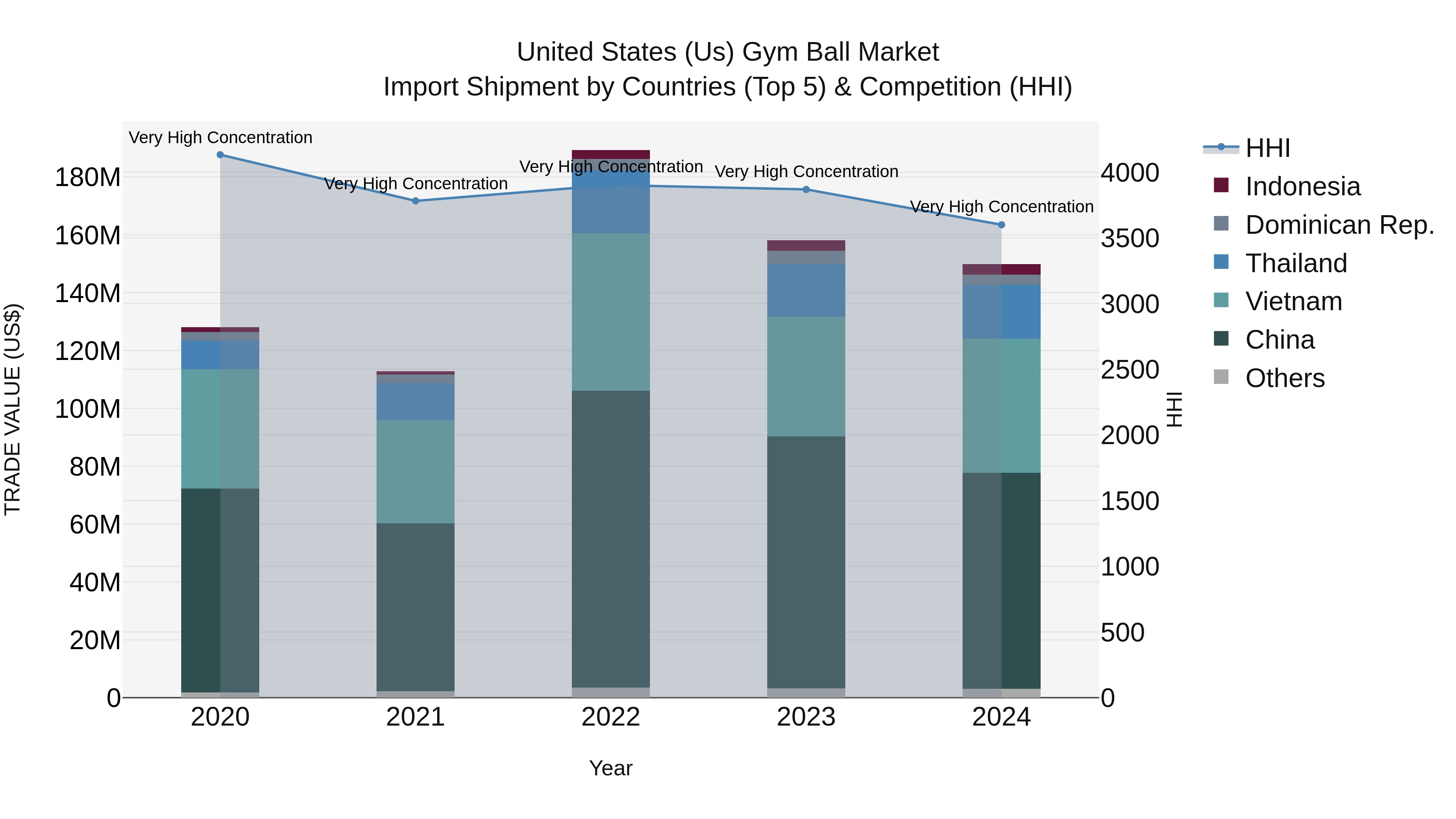 United States (US) Gym Ball Market Top 5 Importing Countries and Market Competition (HHI) Analysis