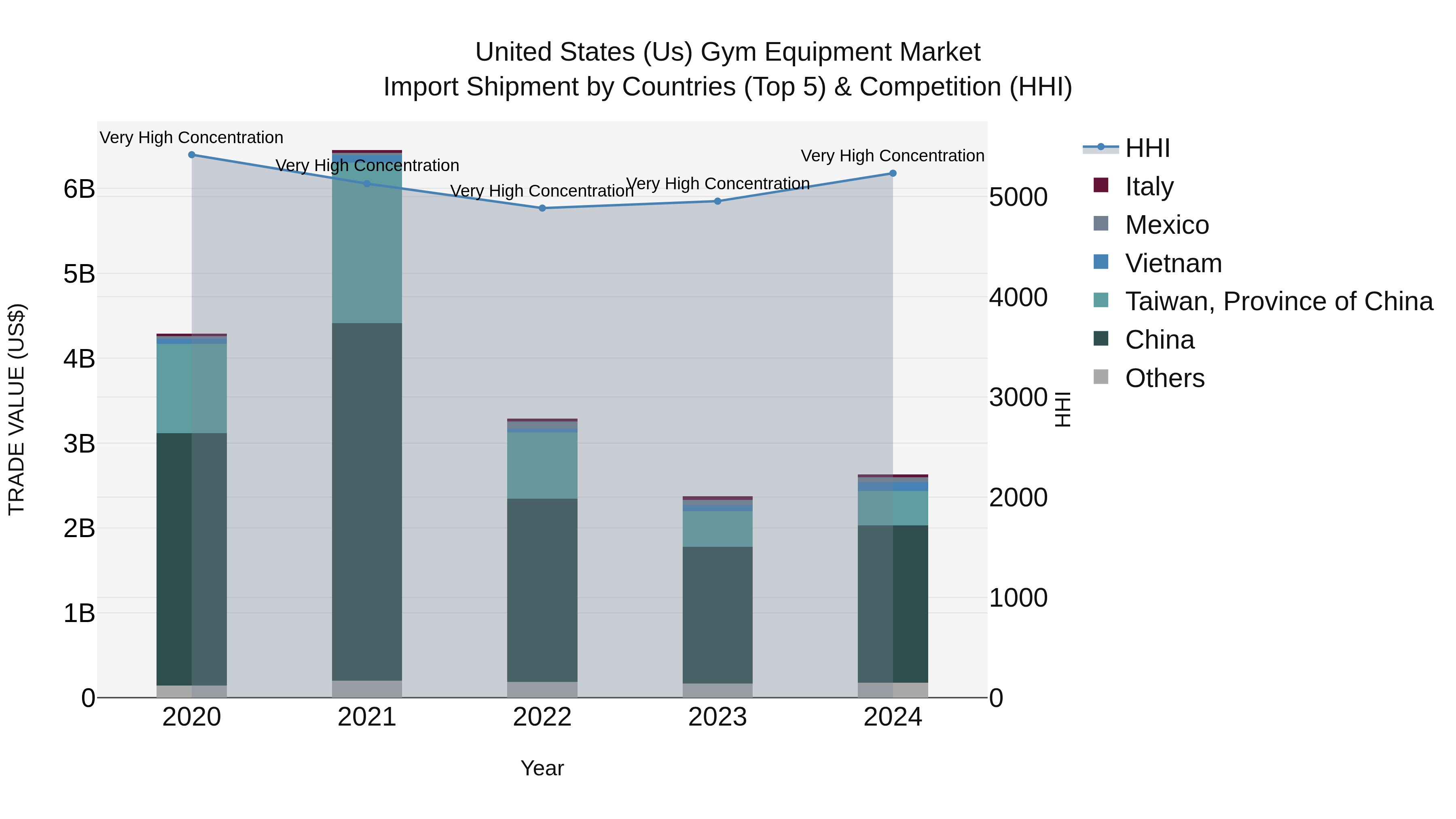 United States (US) Gym Equipment Market Top 5 Importing Countries and Market Competition (HHI) Analysis