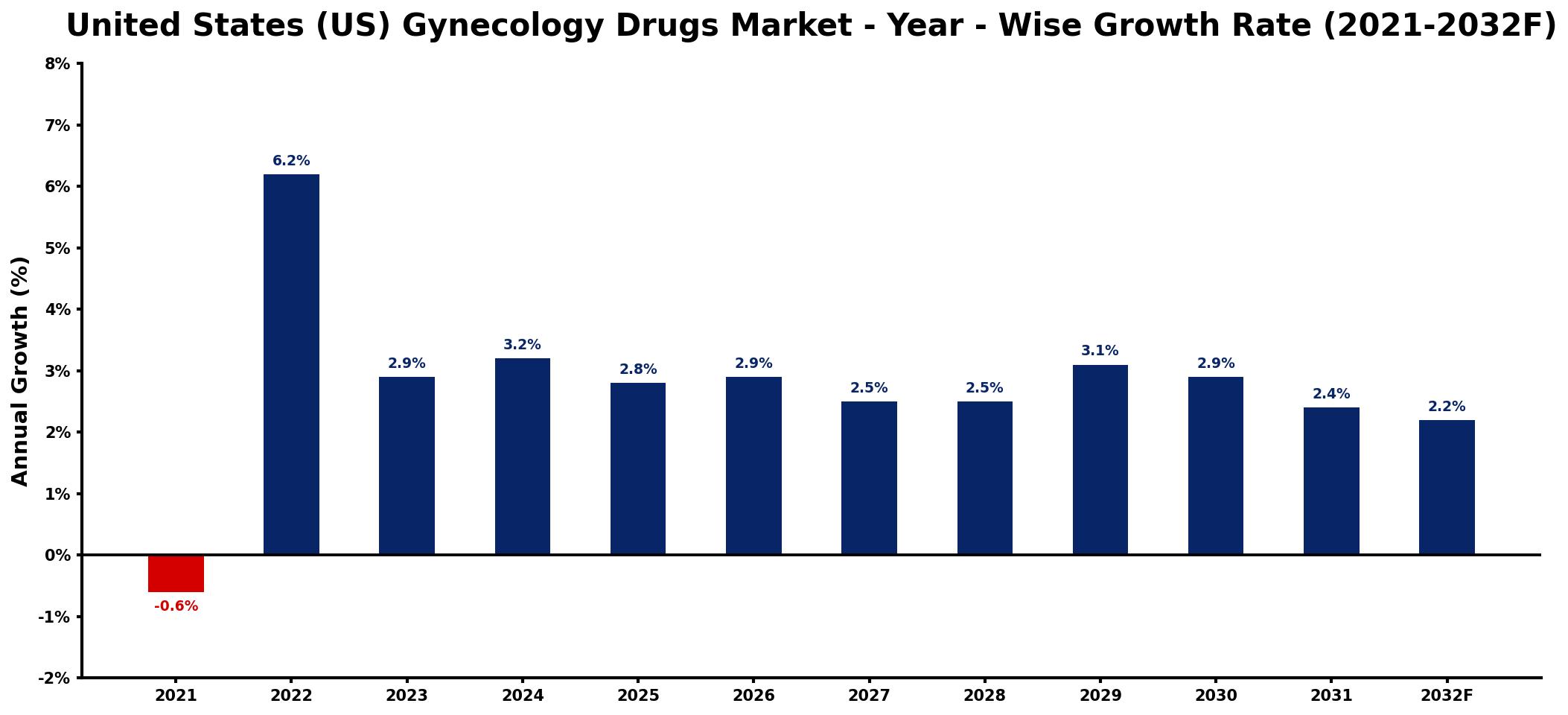 United States (US) Gynecology Drugs Market Year-wise Growth Rate and Key Drivers