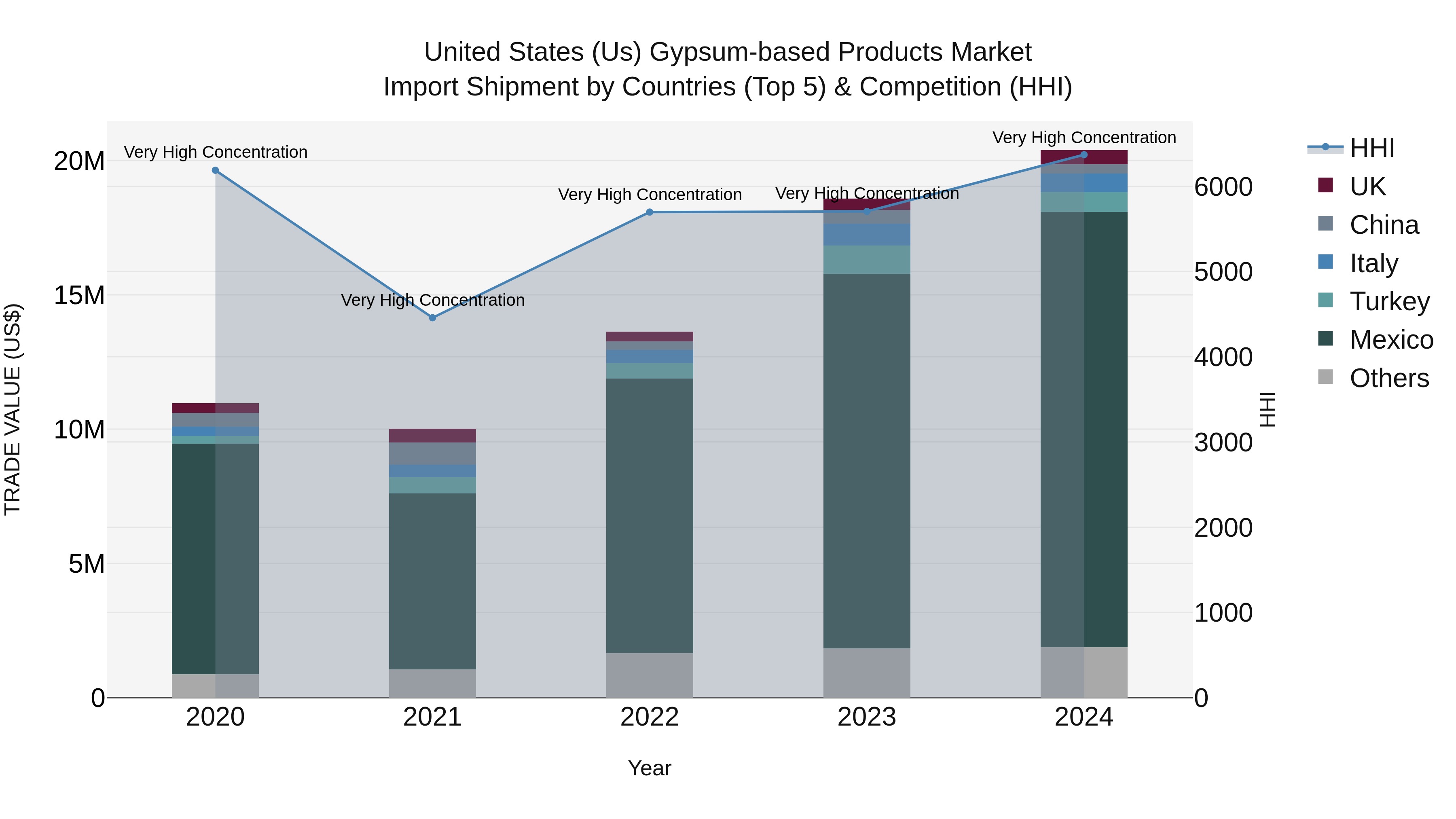 United States (US) Gypsum-based Products Market Top 5 Importing Countries and Market Competition (HHI) Analysis