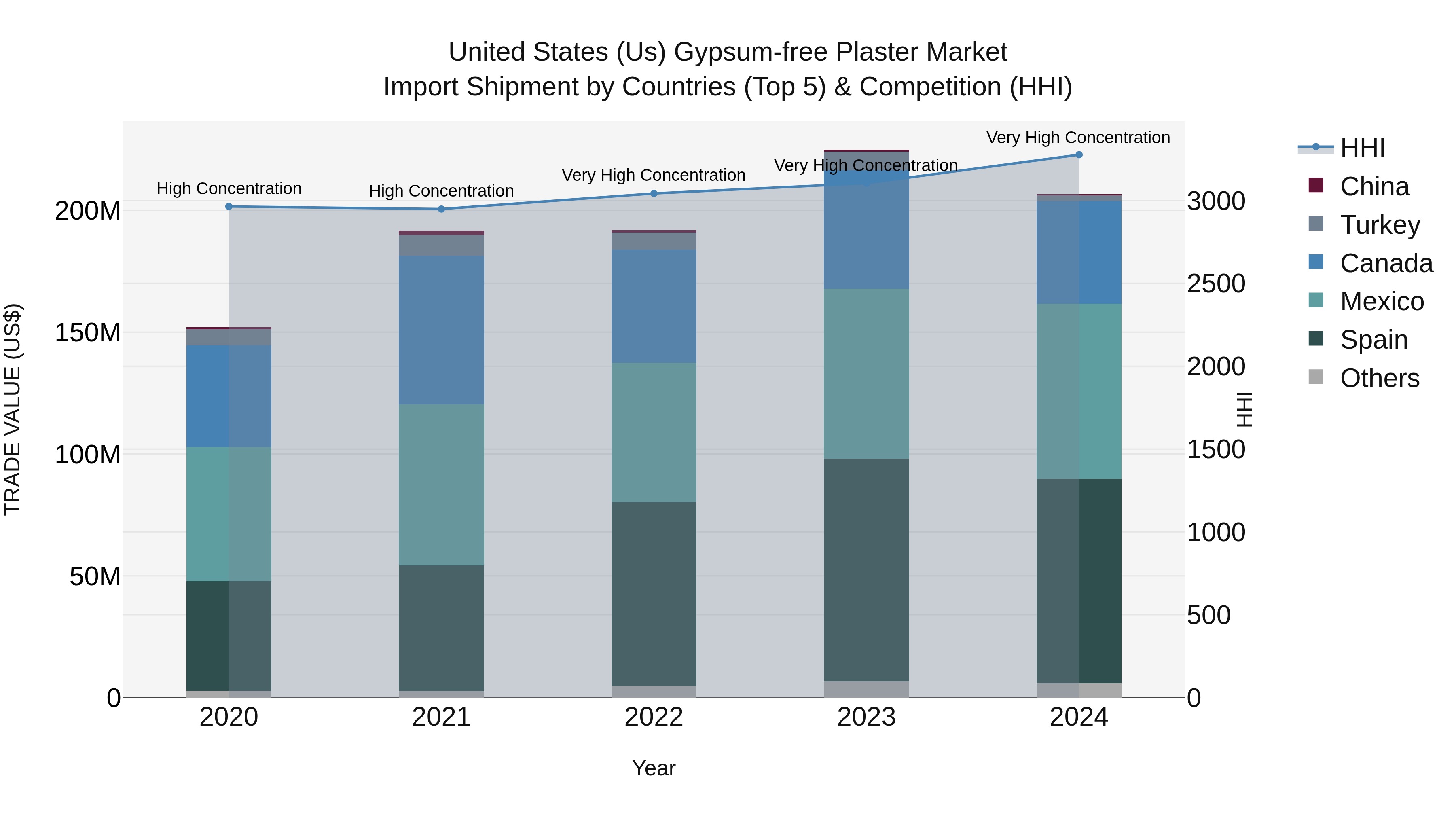 United States (US) Gypsum-free Plaster Market Top 5 Importing Countries and Market Competition (HHI) Analysis