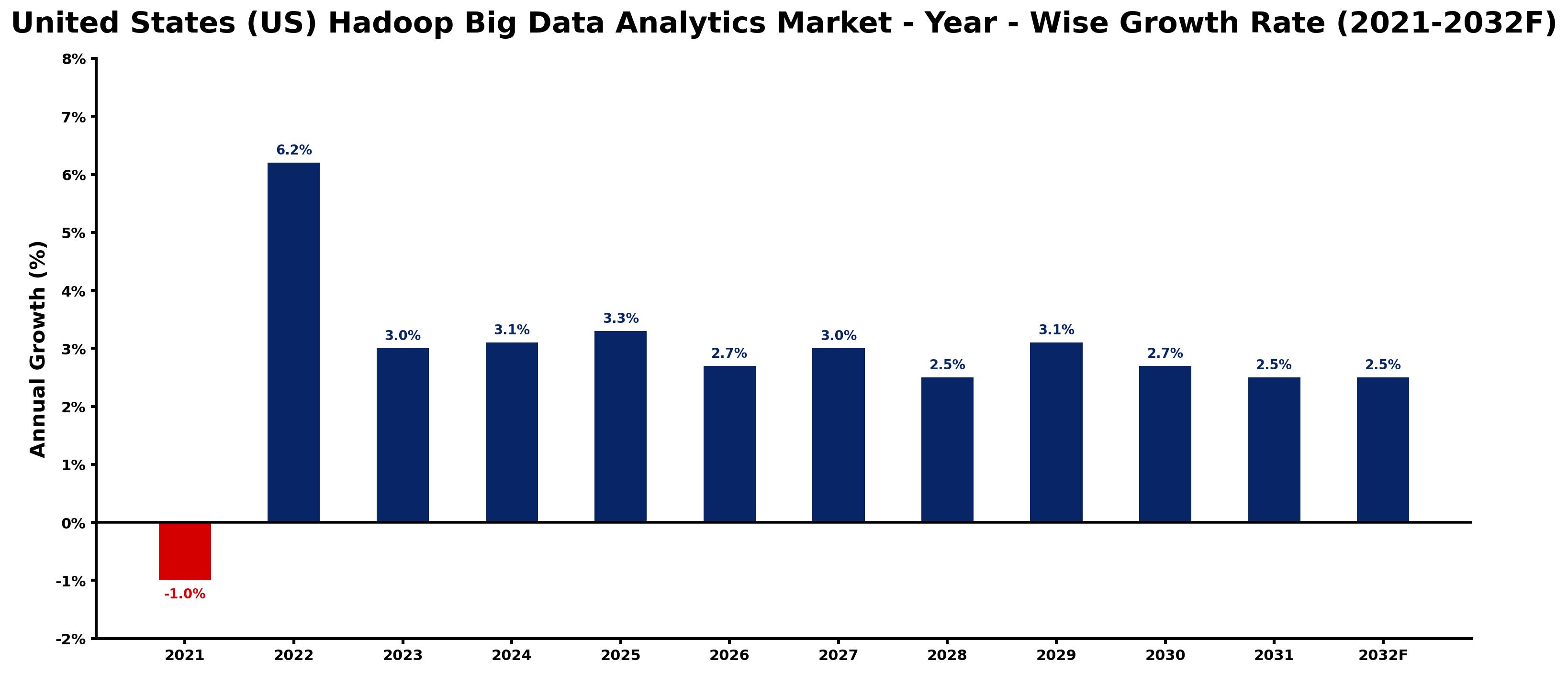 United States (US) Hadoop Big Data Analytics Market Year-wise Growth Rate and Key Drivers