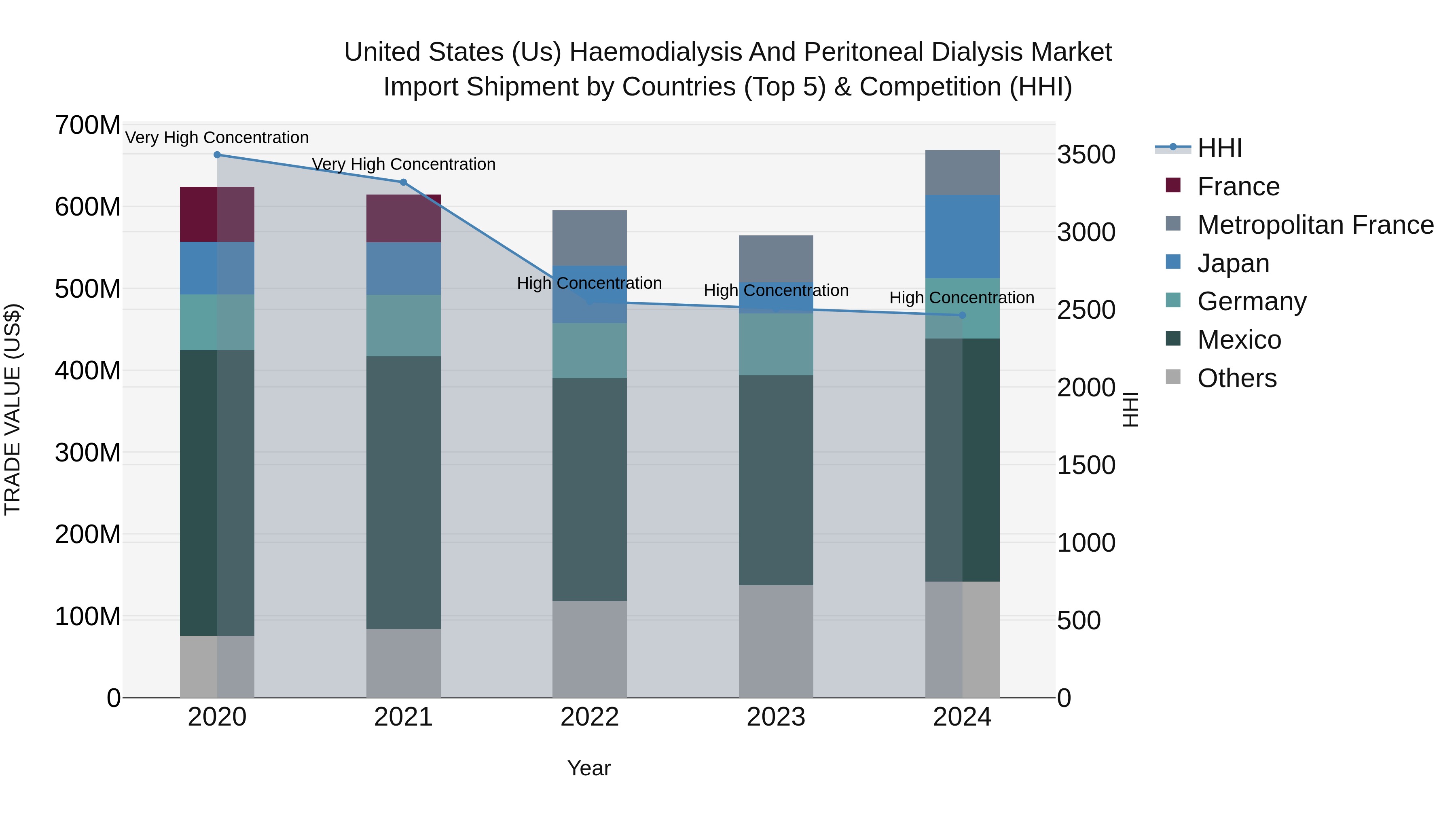 United States (US) Haemodialysis and Peritoneal Dialysis Market Top 5 Importing Countries and Market Competition (HHI) Analysis