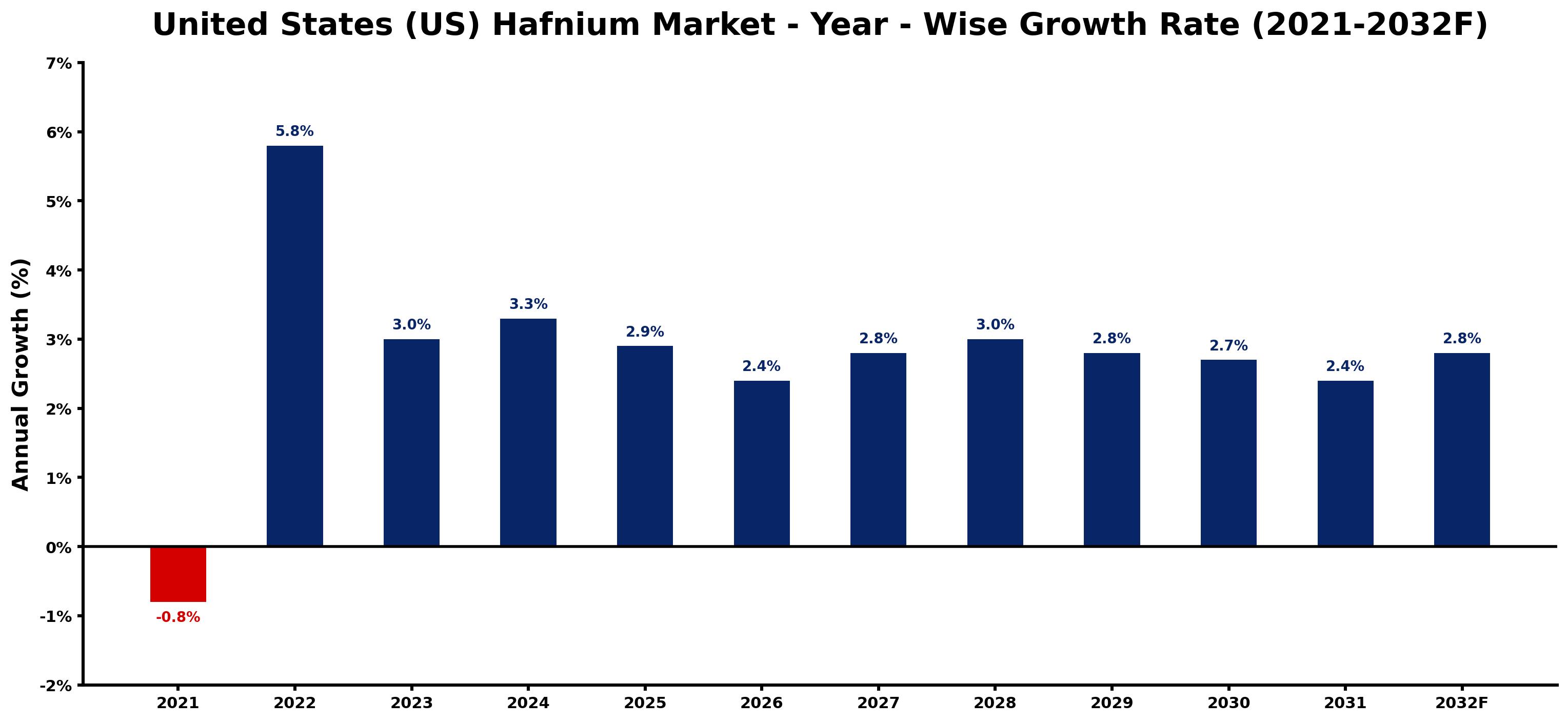 United States (US) Hafnium Market Year-wise Growth Rate and Key Drivers