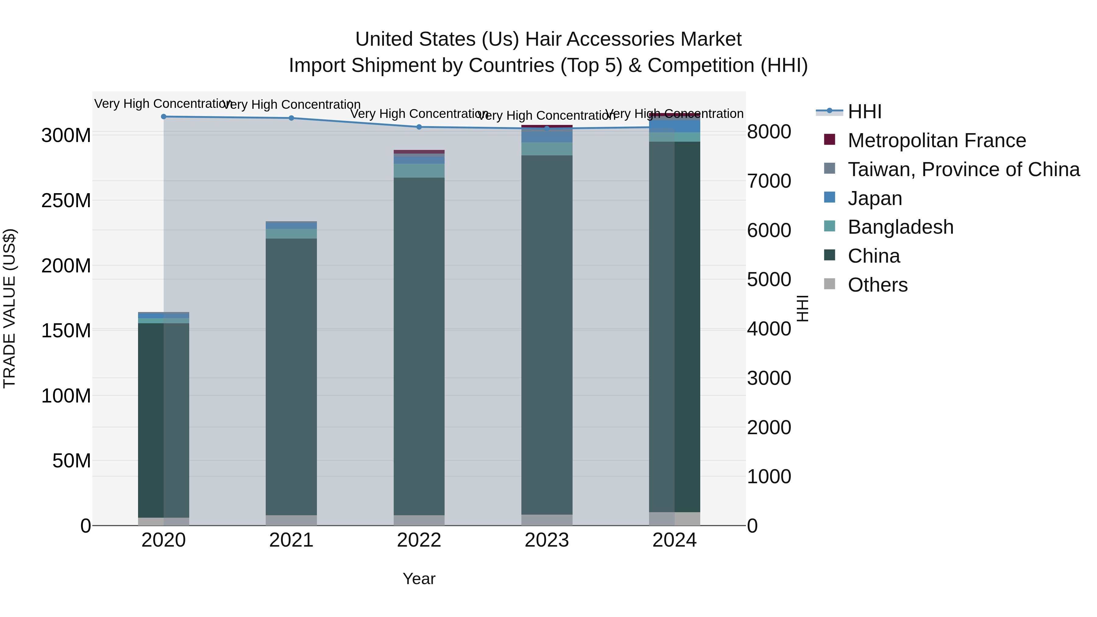 United States (US) Hair Accessories Market Top 5 Importing Countries and Market Competition (HHI) Analysis