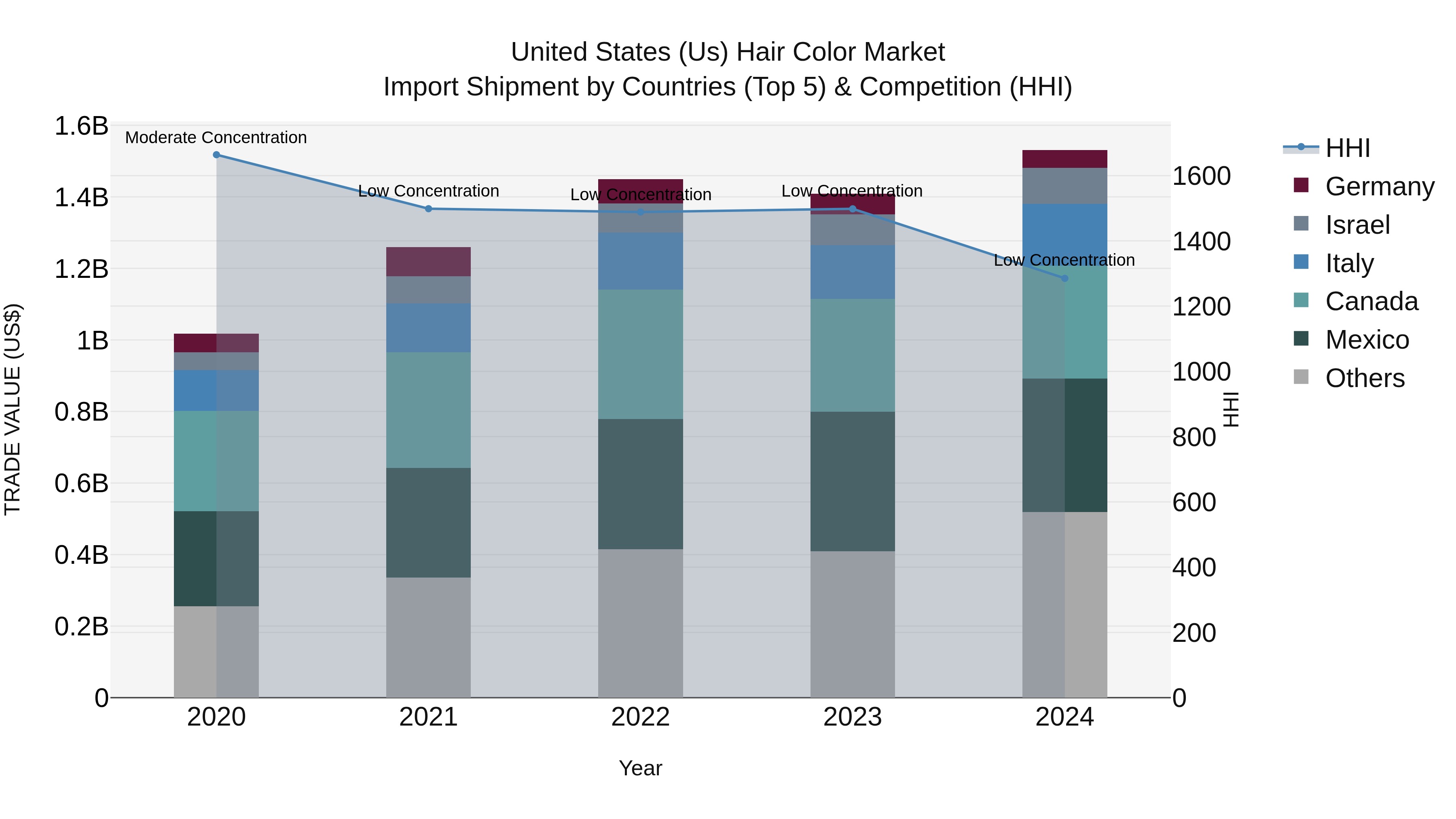 United States (US) Hair Color Market Top 5 Importing Countries and Market Competition (HHI) Analysis