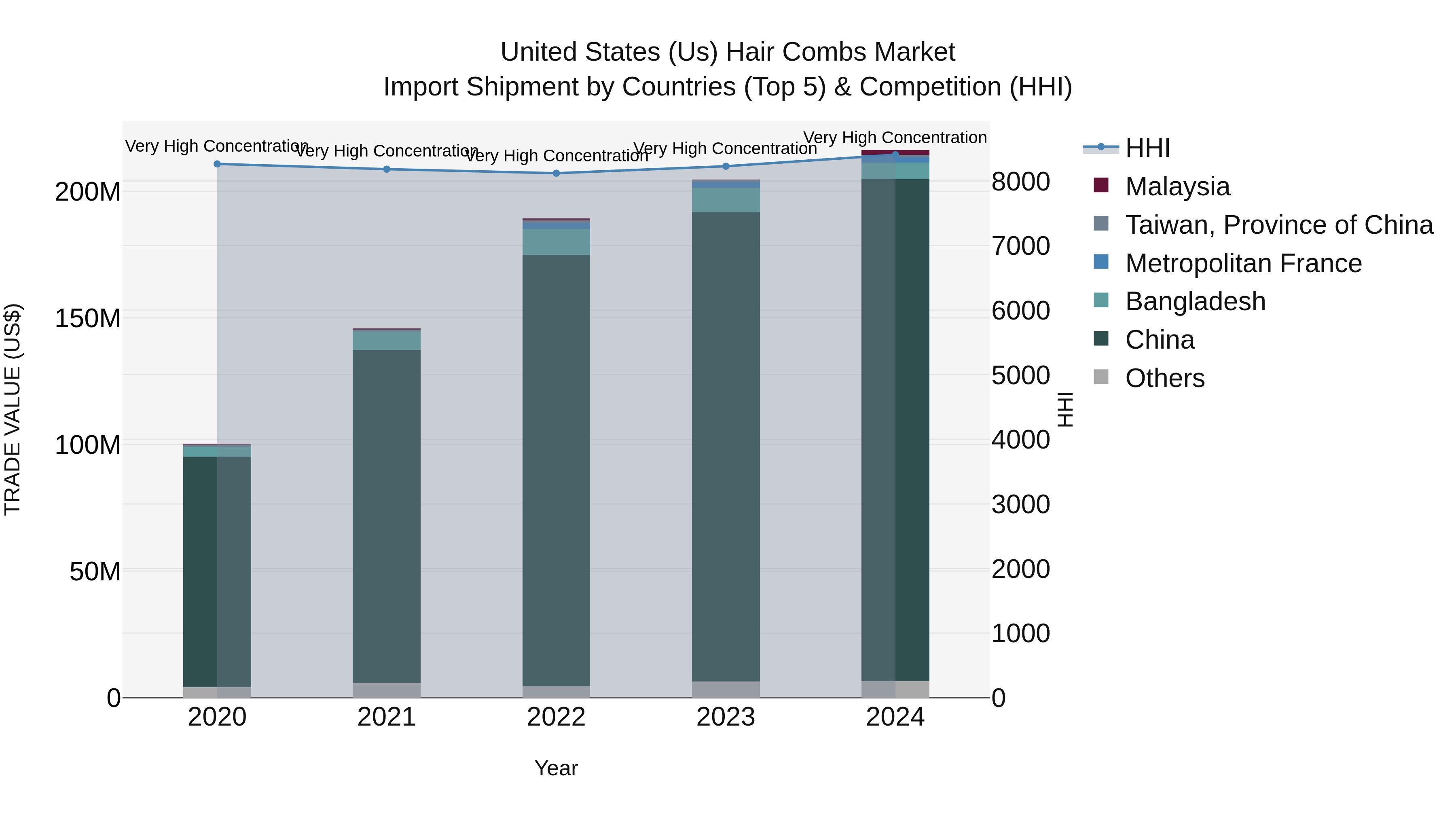 United States (US) Hair Combs Market Top 5 Importing Countries and Market Competition (HHI) Analysis