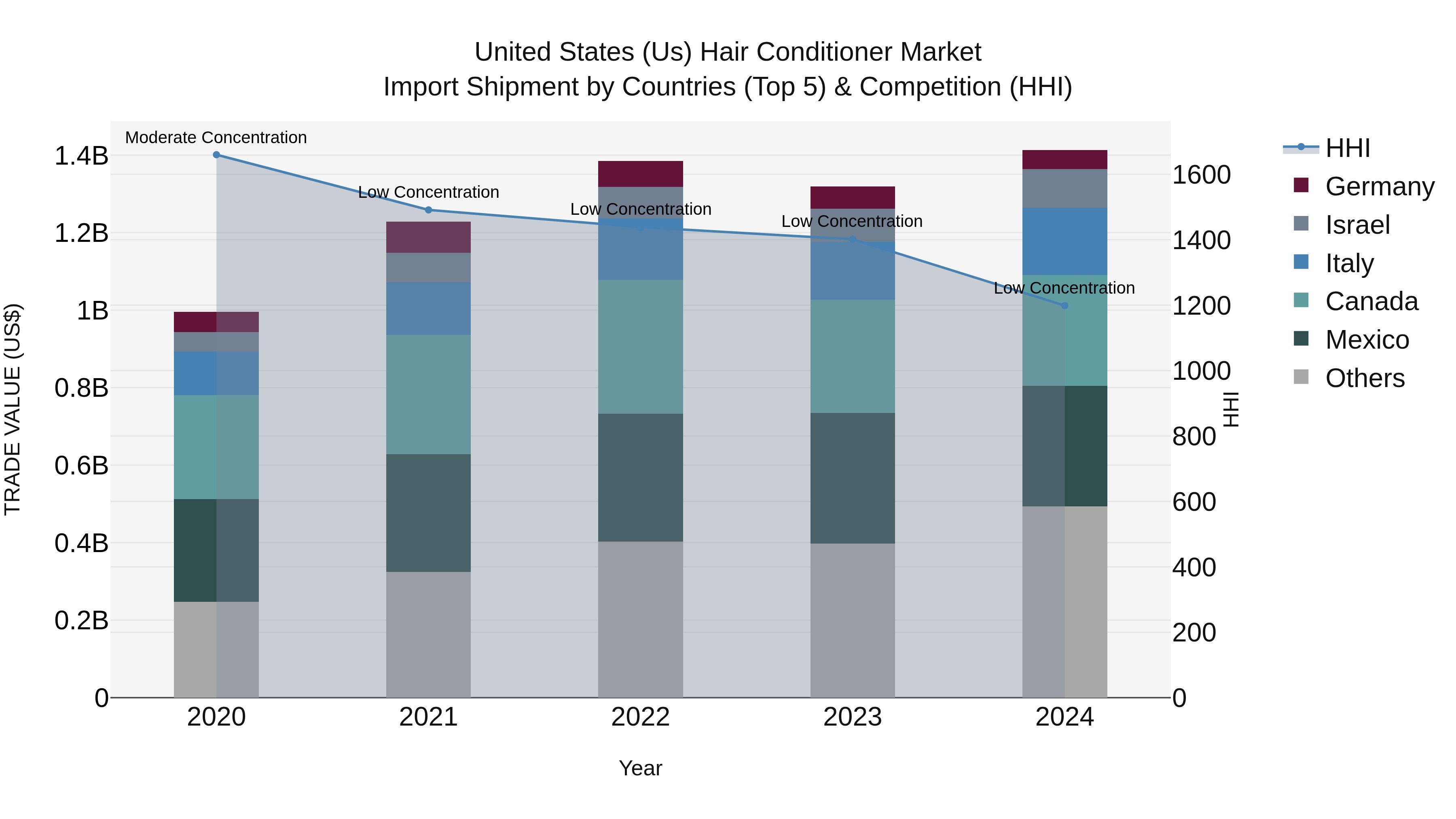 United States (US) Hair Conditioner Market Top 5 Importing Countries and Market Competition (HHI) Analysis