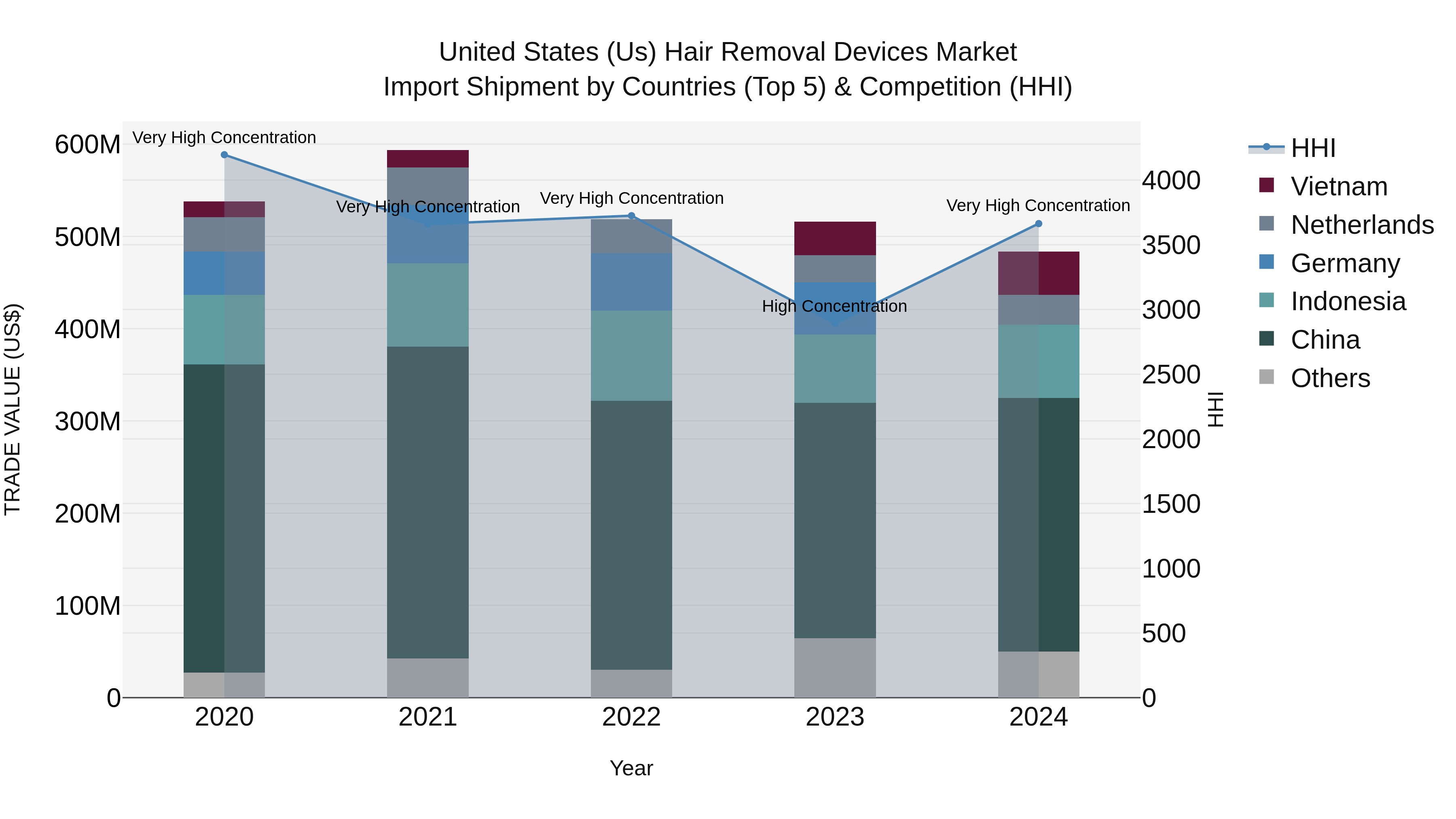 United States (US) Hair Removal Devices Market Top 5 Importing Countries and Market Competition (HHI) Analysis