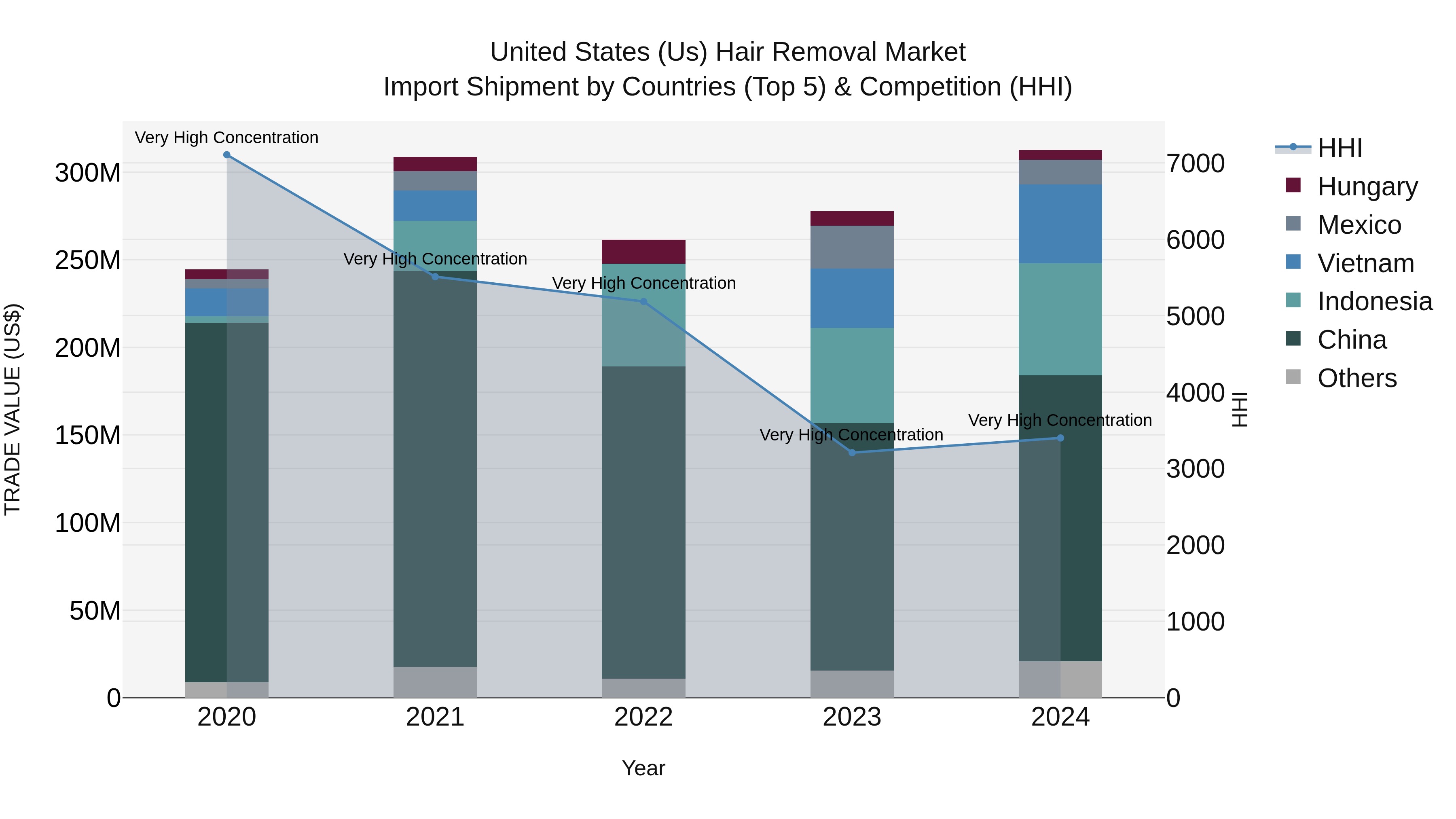 United States (US) Hair Removal Market Top 5 Importing Countries and Market Competition (HHI) Analysis