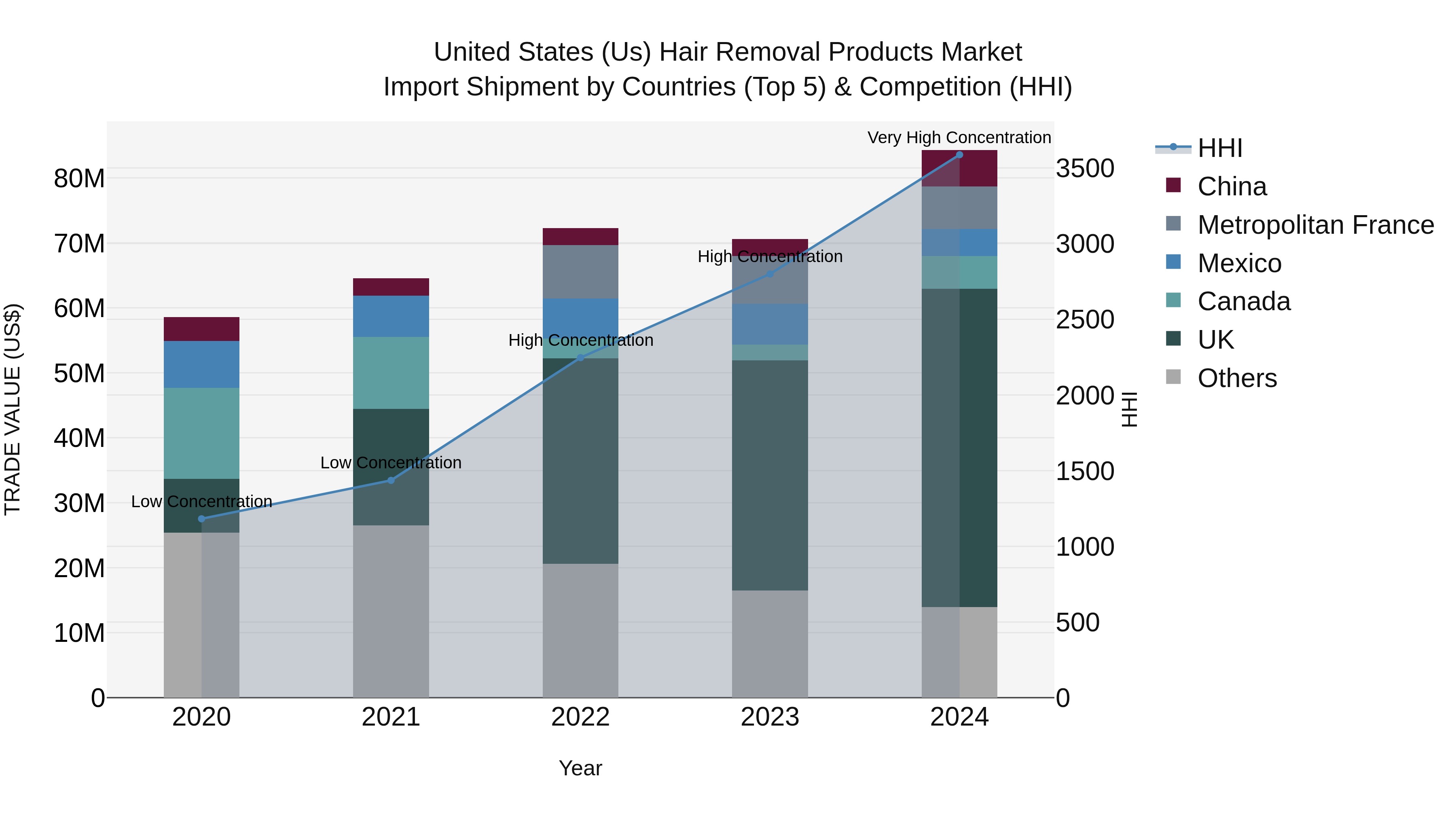 United States (US) Hair Removal Products Market Top 5 Importing Countries and Market Competition (HHI) Analysis