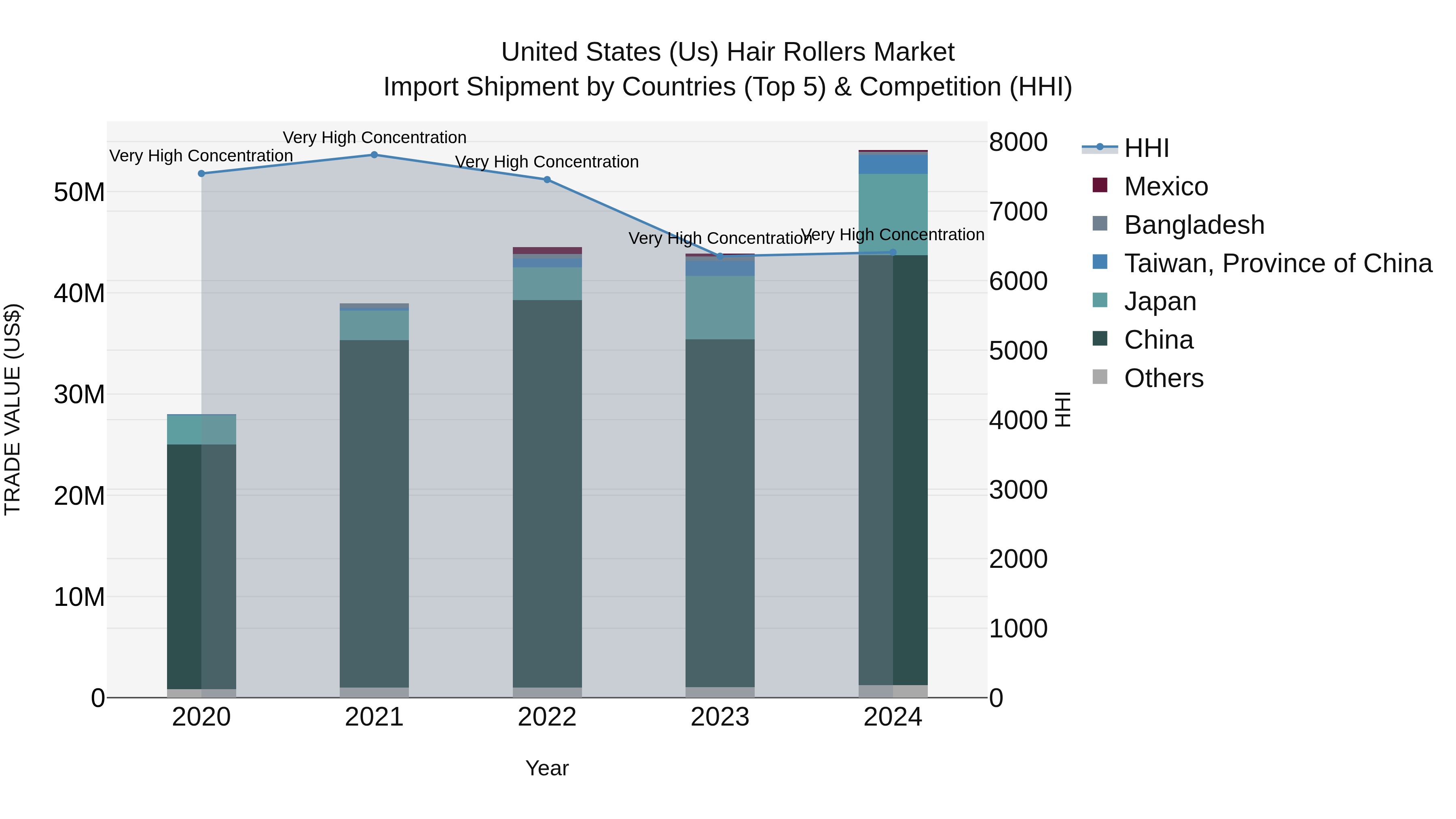 United States (US) Hair Rollers Market Top 5 Importing Countries and Market Competition (HHI) Analysis