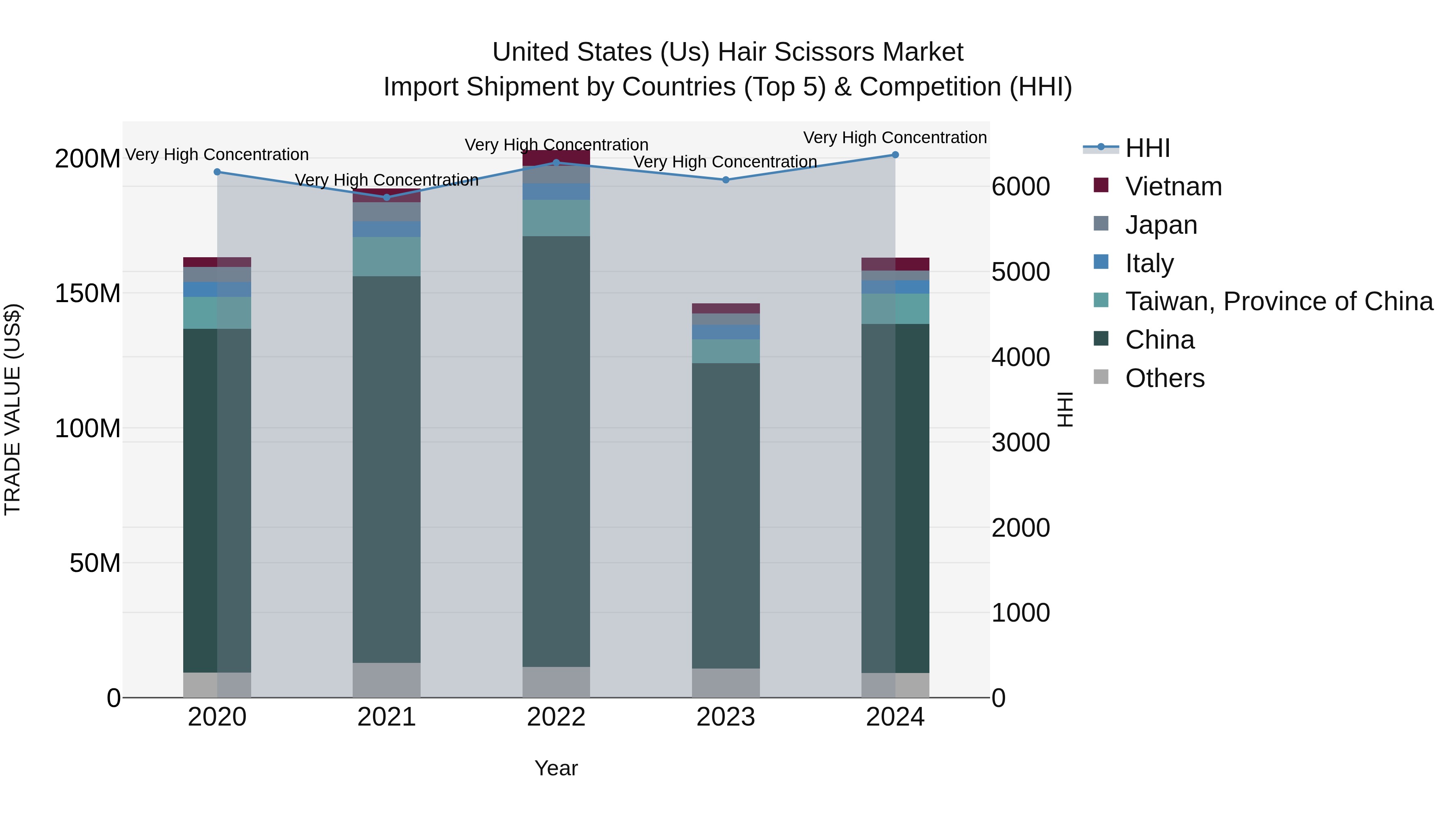 United States (US) Hair Scissors Market Top 5 Importing Countries and Market Competition (HHI) Analysis