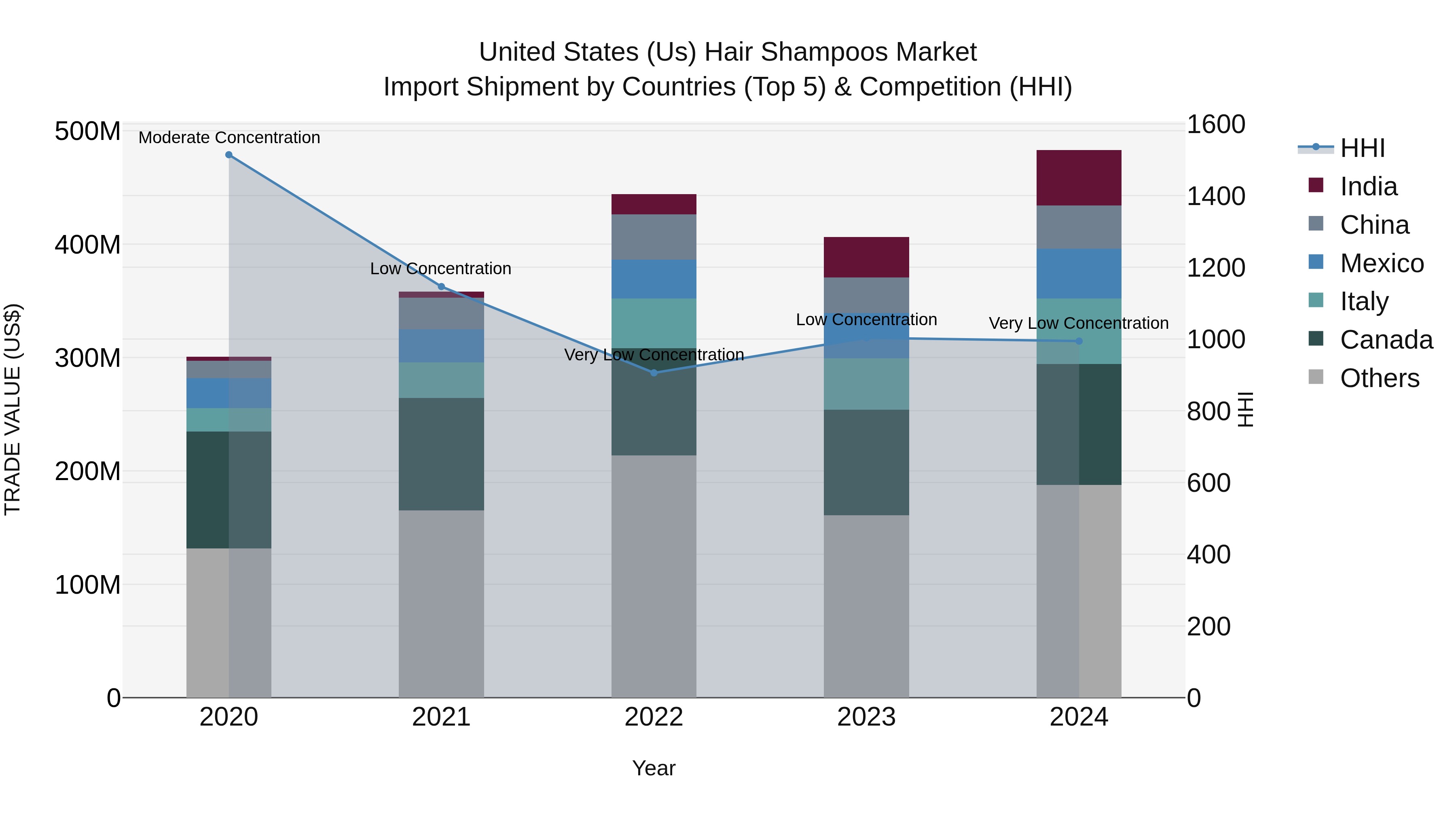 United States (US) Hair Shampoos Market Top 5 Importing Countries and Market Competition (HHI) Analysis