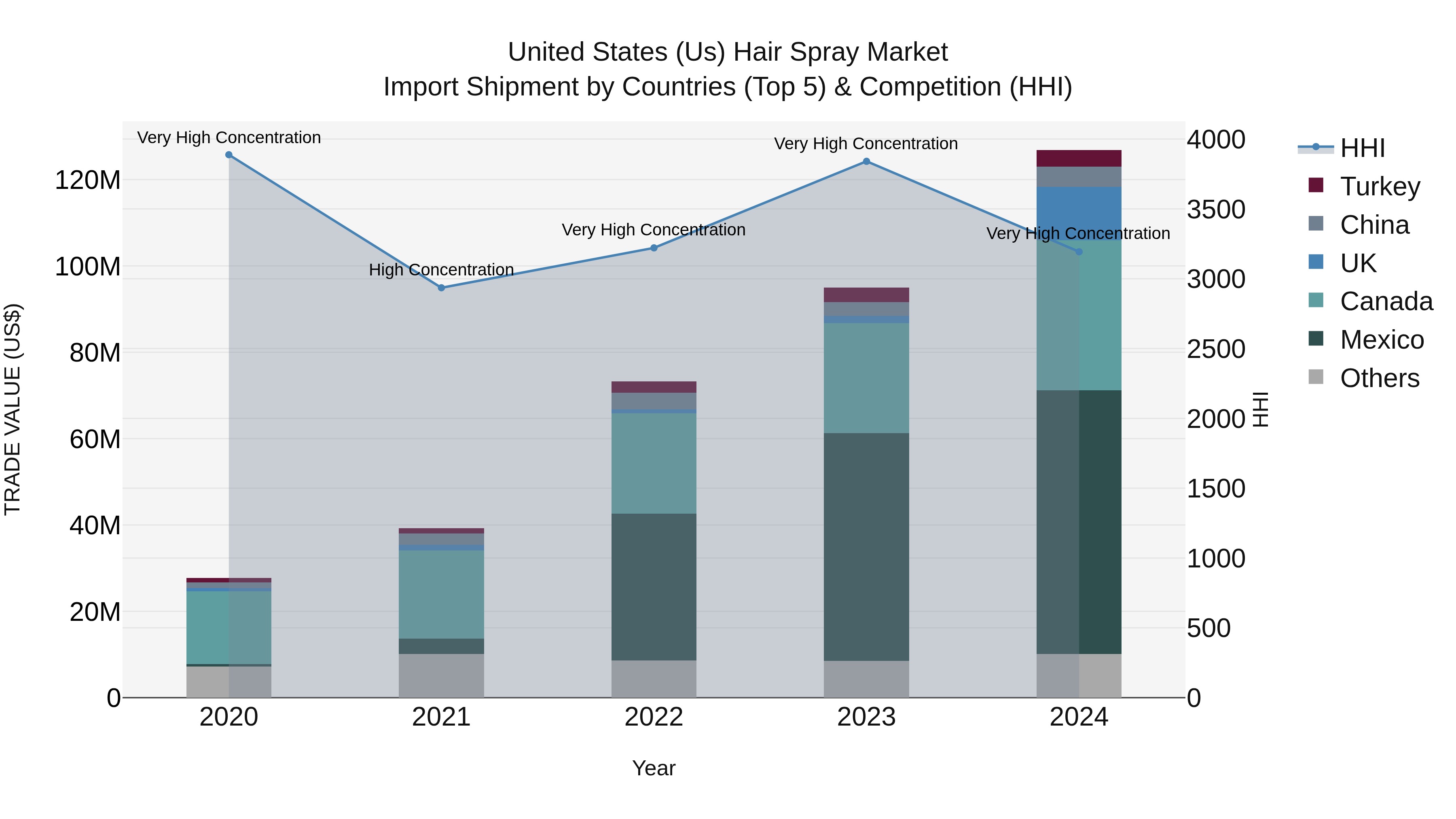 United States (US) Hair Spray Market Top 5 Importing Countries and Market Competition (HHI) Analysis