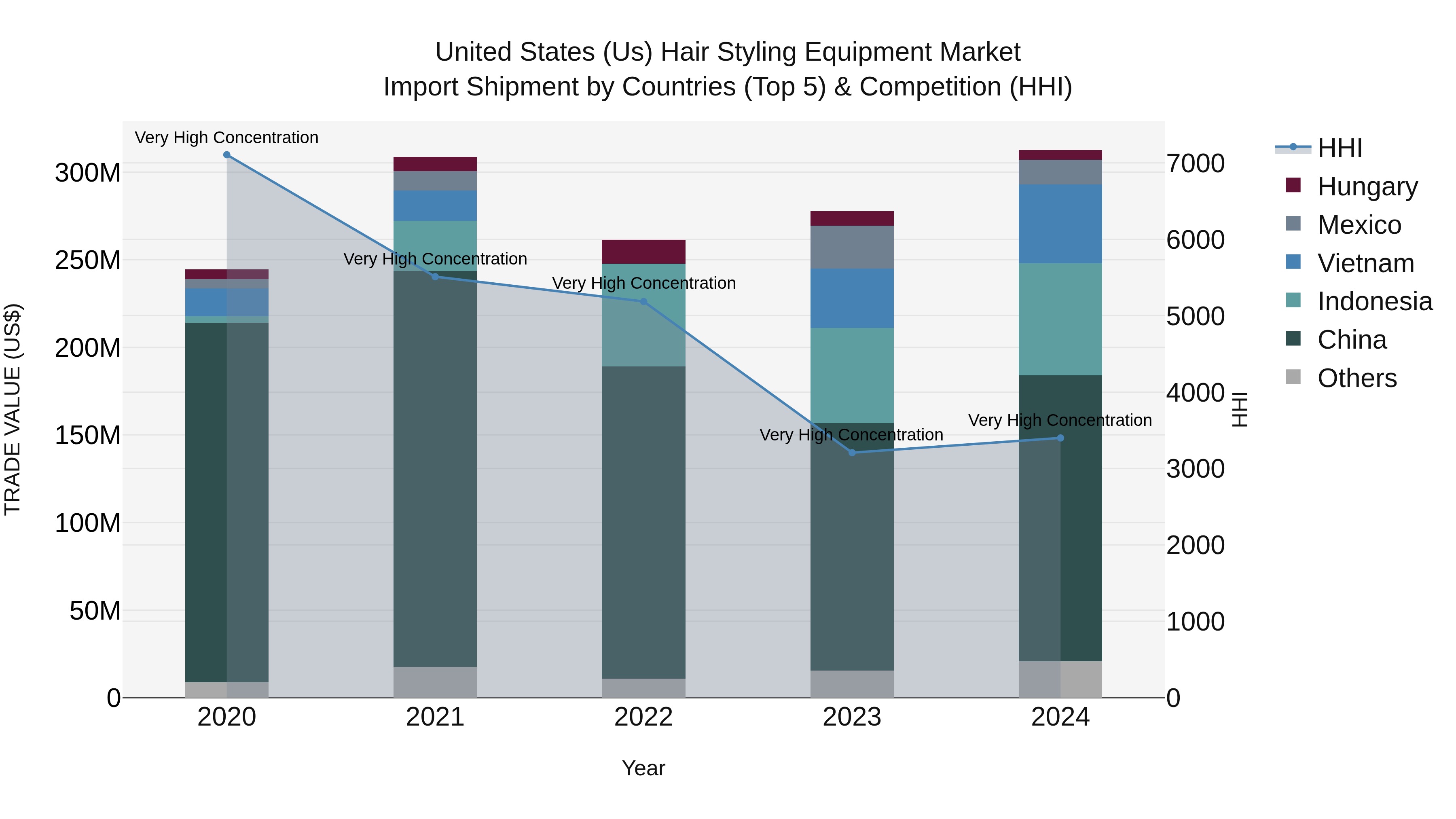 United States (US) Hair Styling Equipment Market Top 5 Importing Countries and Market Competition (HHI) Analysis