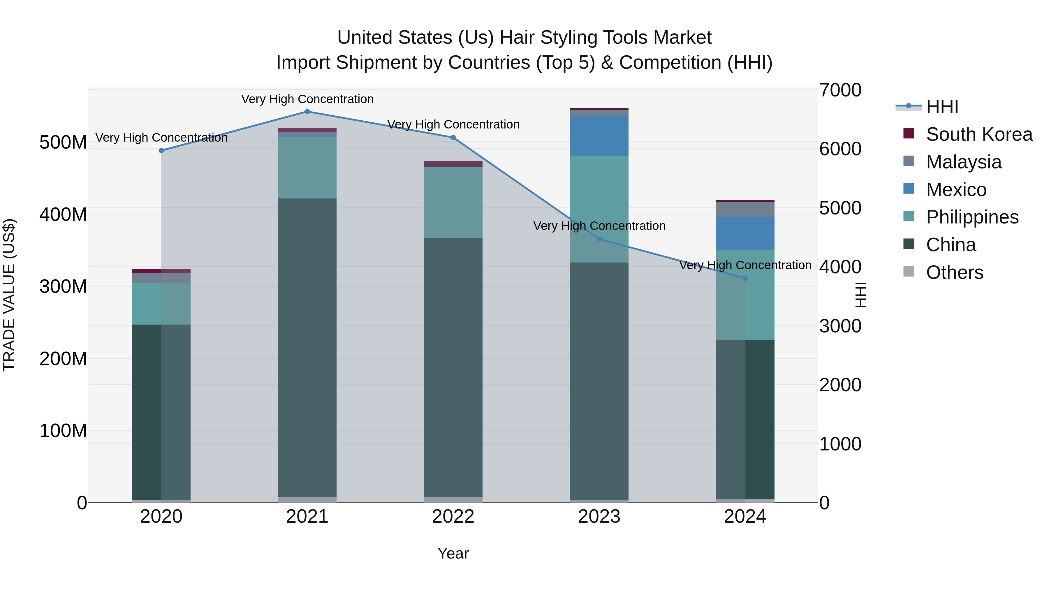 United States (US) Hair Styling Tools Market Top 5 Importing Countries and Market Competition (HHI) Analysis
