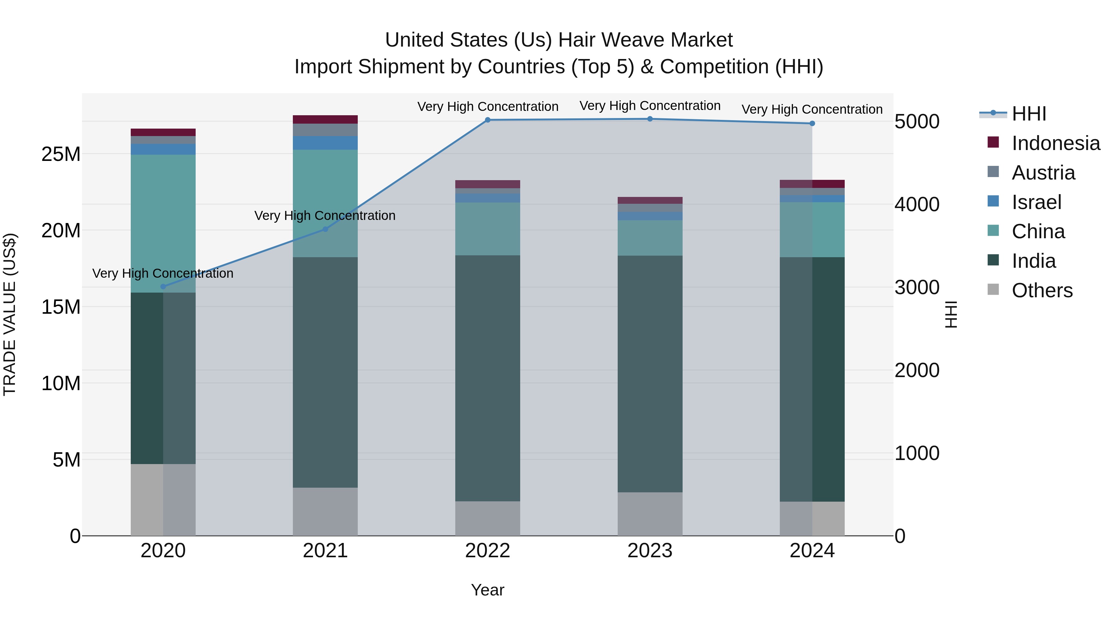 United States (US) Hair Weave Market Top 5 Importing Countries and Market Competition (HHI) Analysis