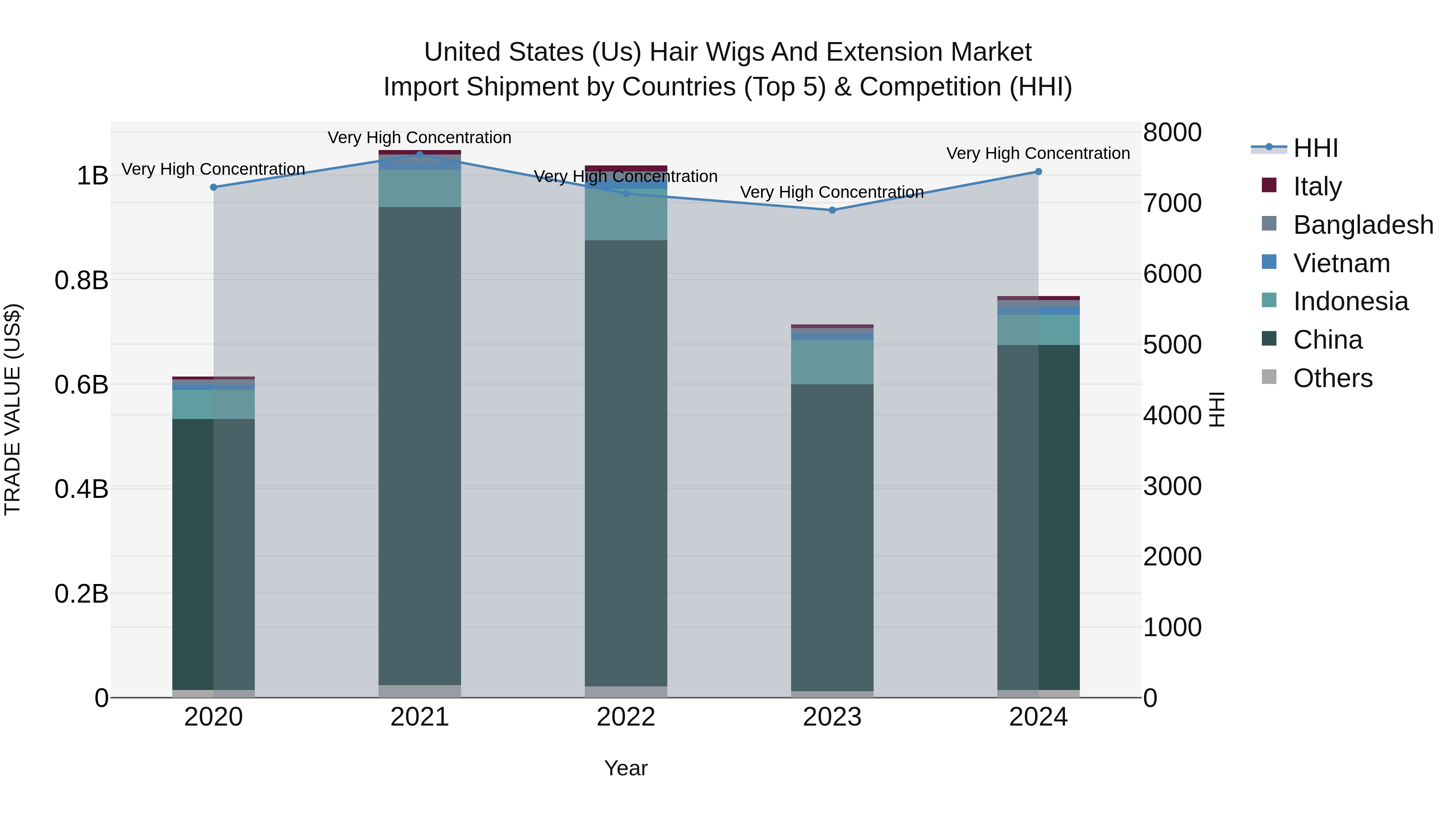 United States (US) Hair Wigs and Extension Market Top 5 Importing Countries and Market Competition (HHI) Analysis