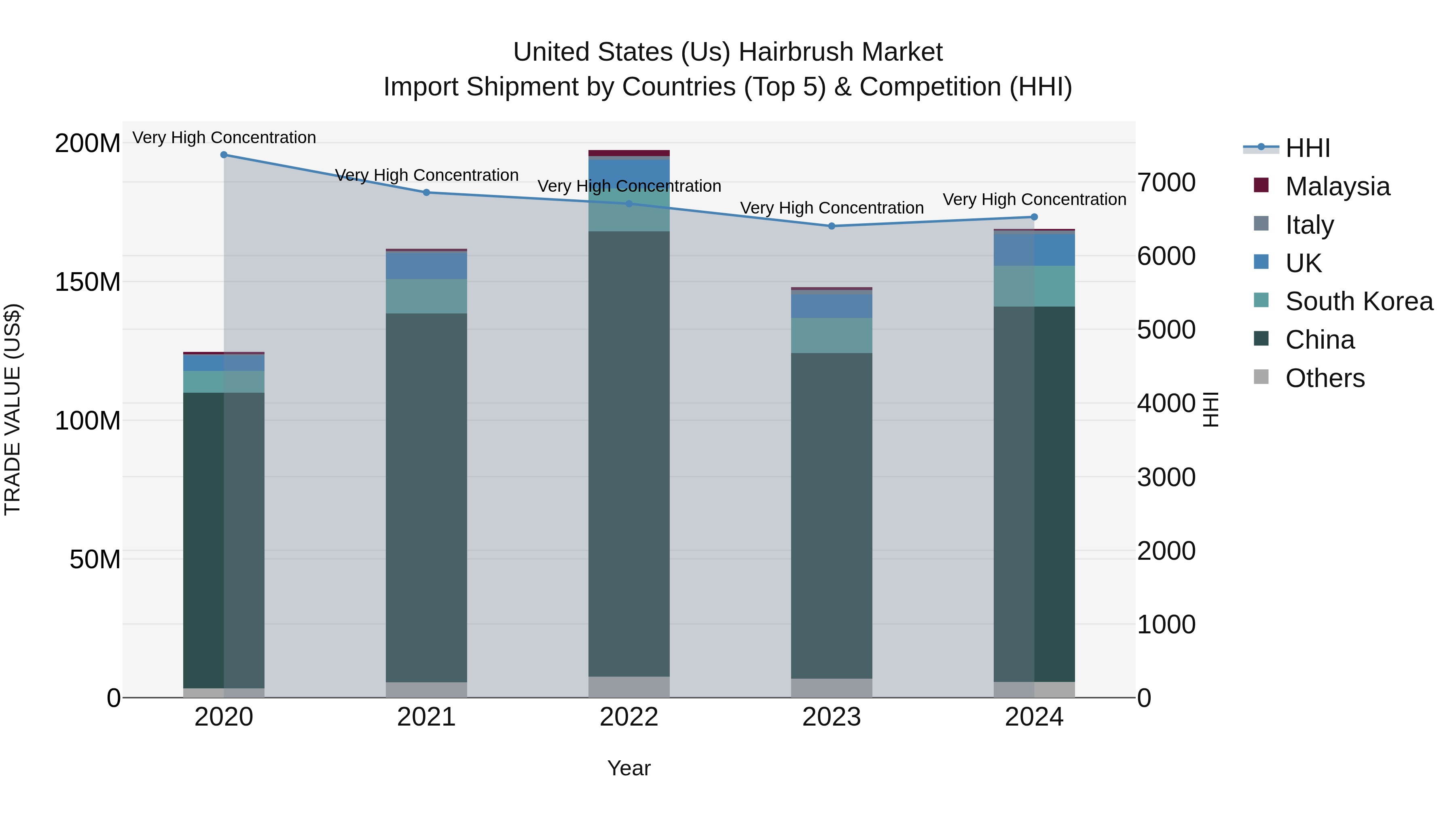 United States (US) HairbrUSh Market Top 5 Importing Countries and Market Competition (HHI) Analysis