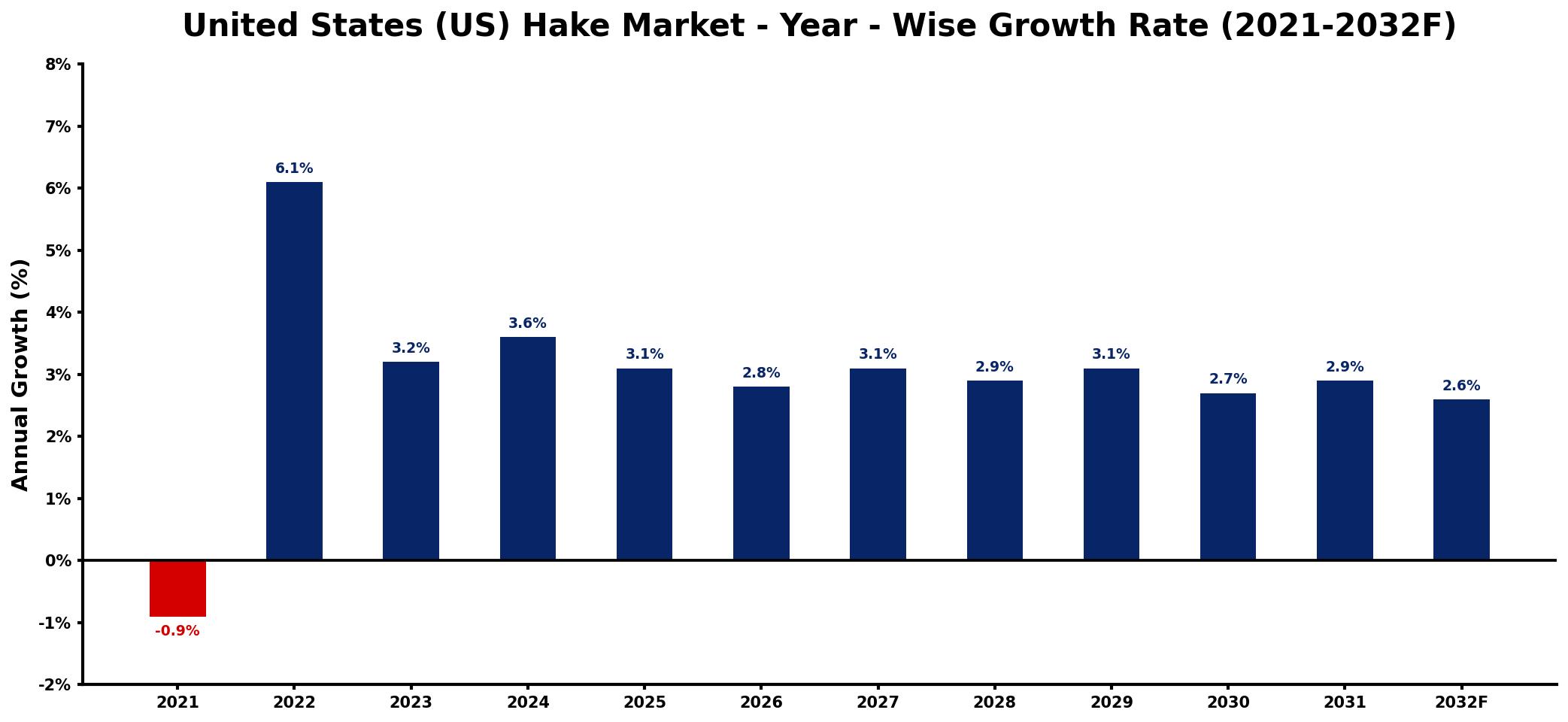 United States (US) Hake Market Year-wise Growth Rate and Key Drivers