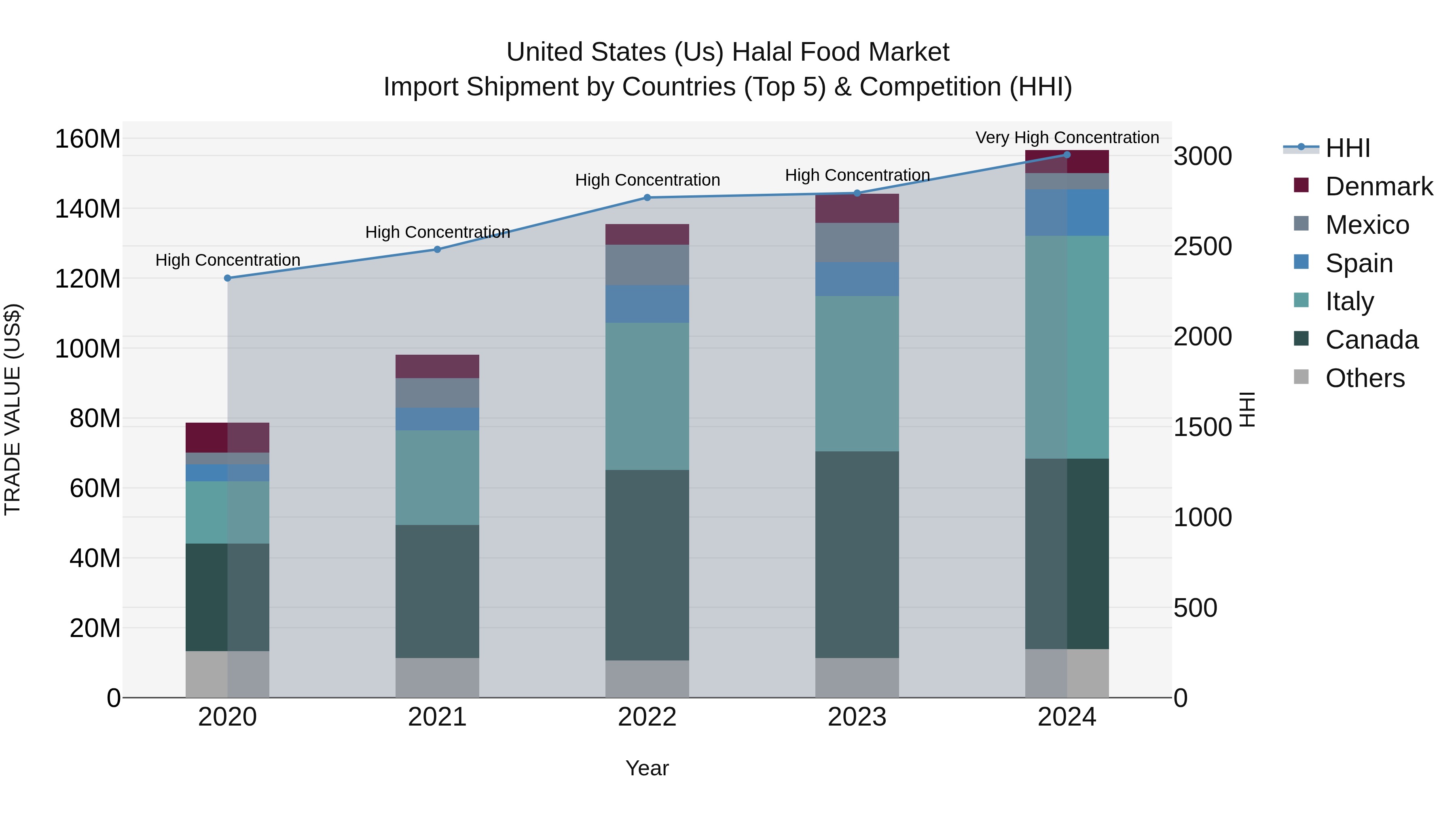 United States (US) Halal Food Market Top 5 Importing Countries and Market Competition (HHI) Analysis