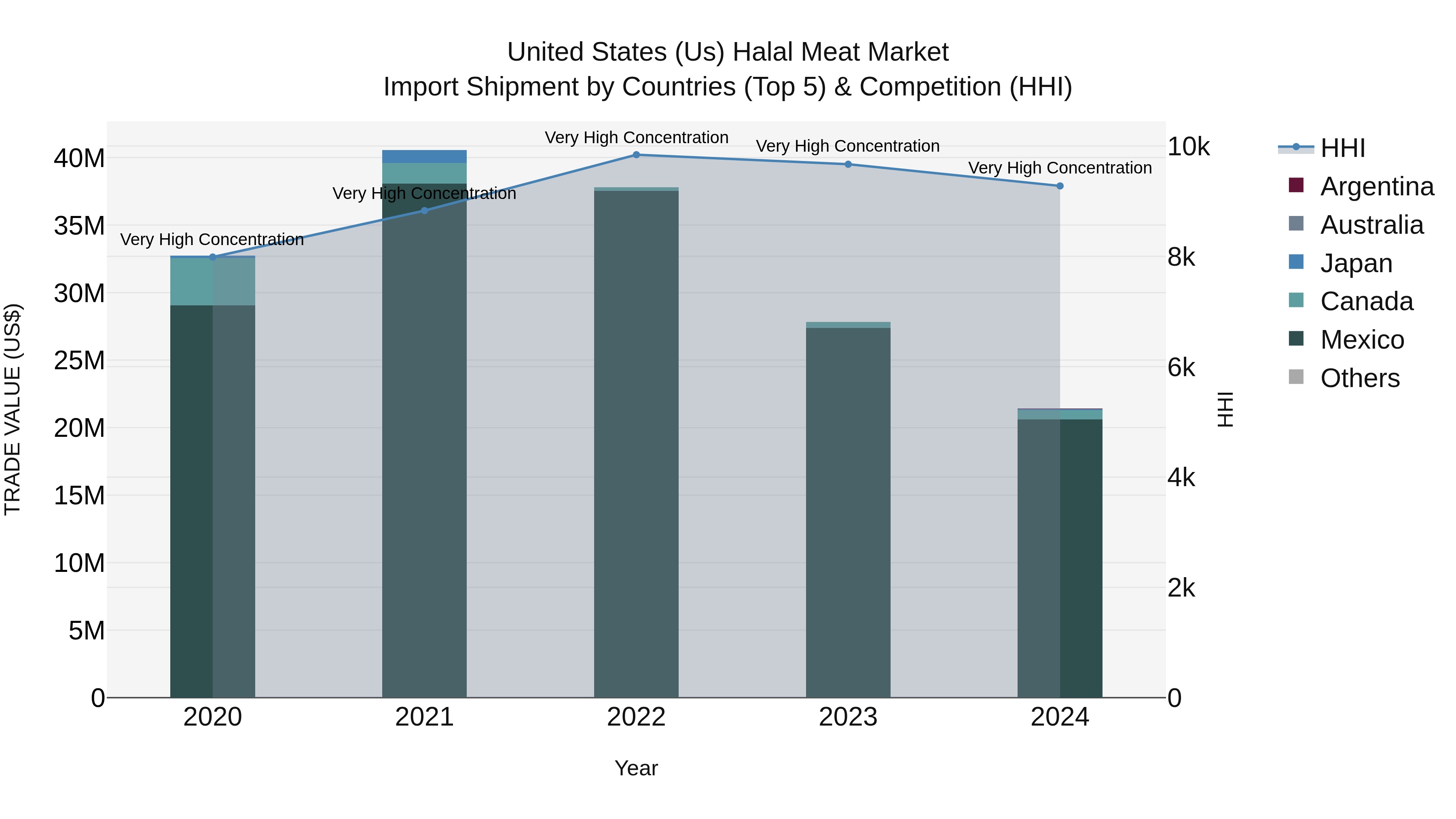 United States (US) Halal Meat Market Top 5 Importing Countries and Market Competition (HHI) Analysis