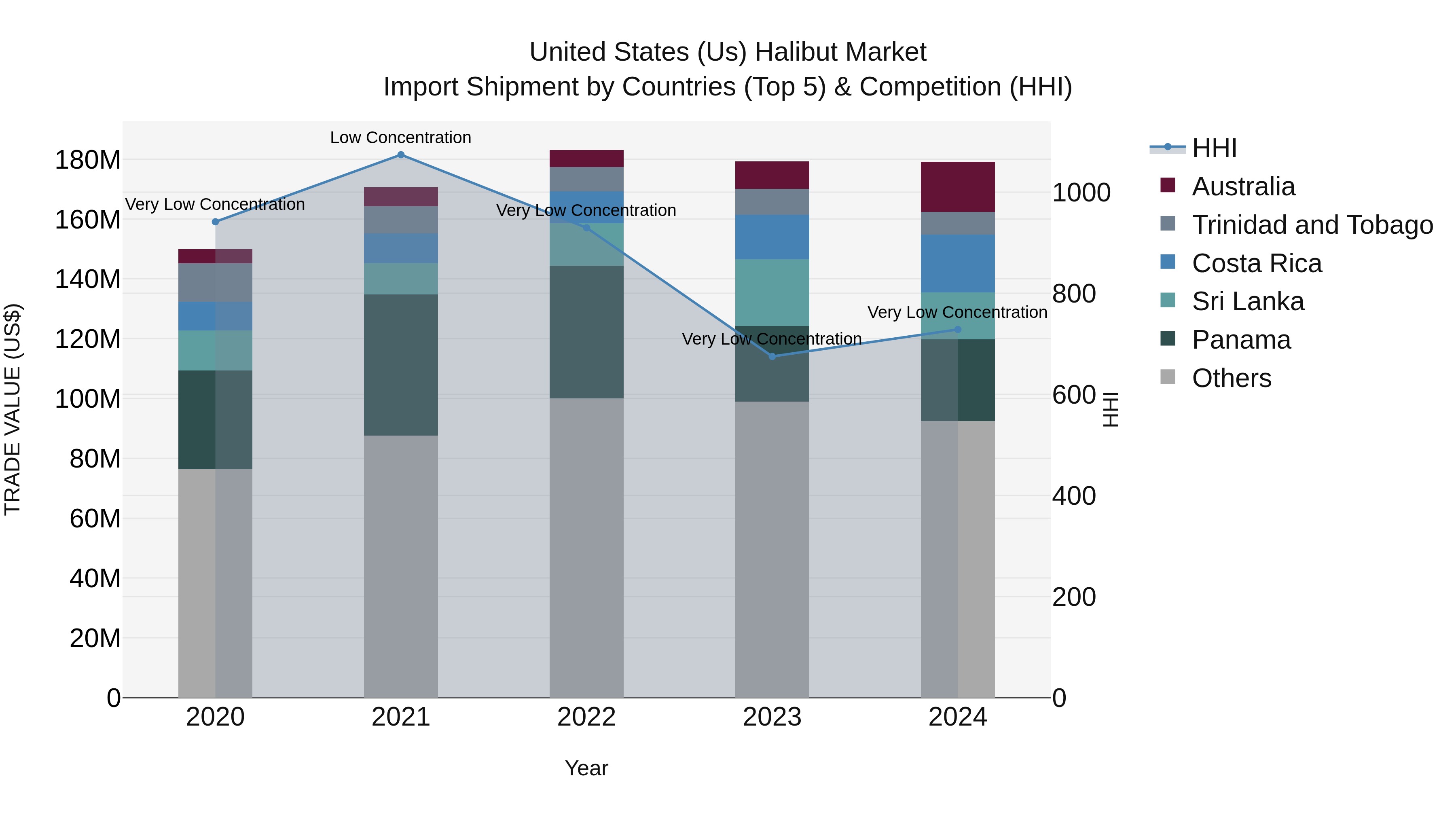 United States (US) Halibut Market Top 5 Importing Countries and Market Competition (HHI) Analysis
