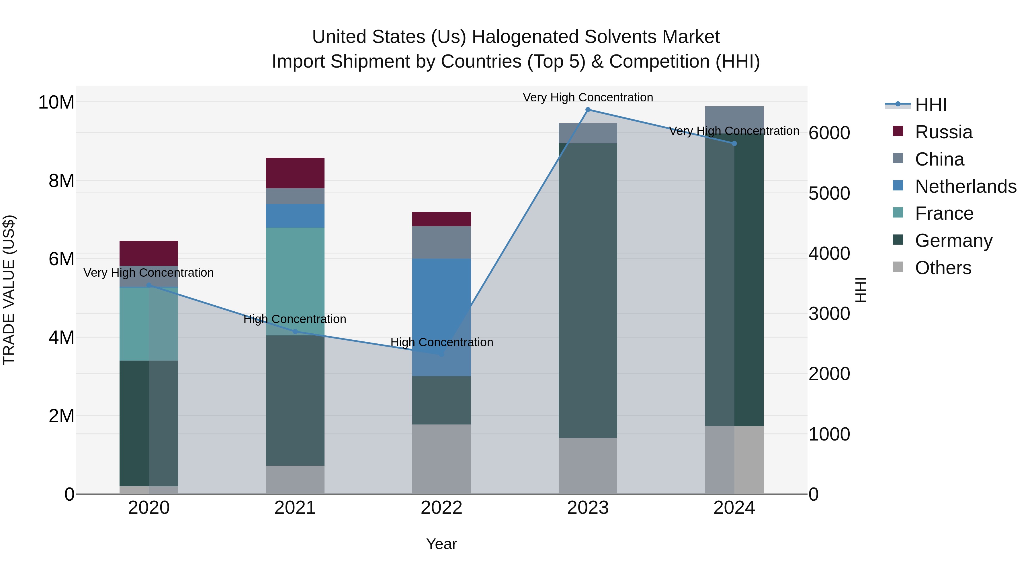 United States (US) Halogenated Solvents Market Top 5 Importing Countries and Market Competition (HHI) Analysis