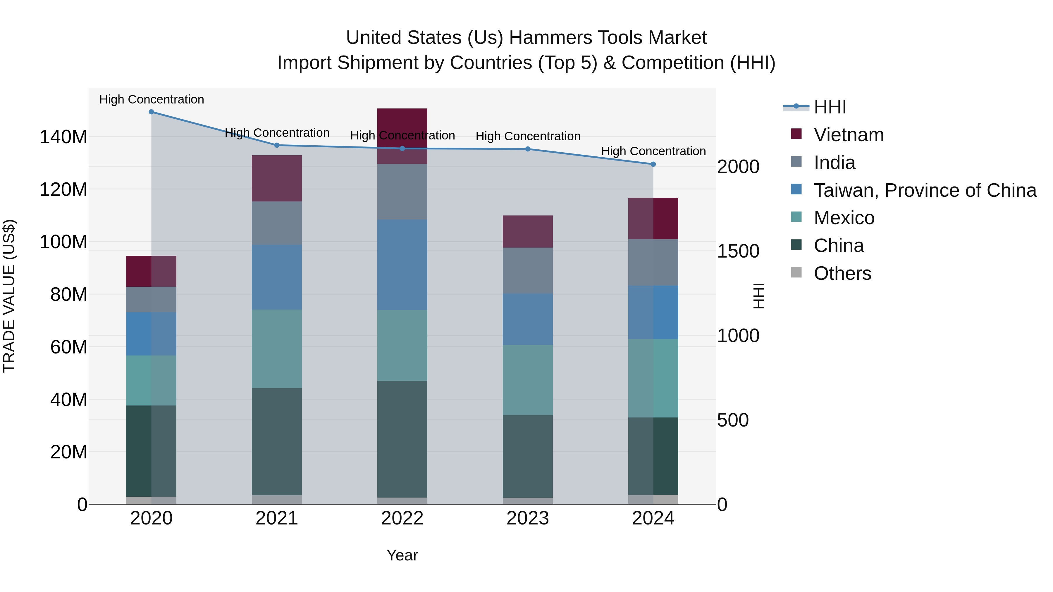 United States (US) Hammers Tools Market Top 5 Importing Countries and Market Competition (HHI) Analysis