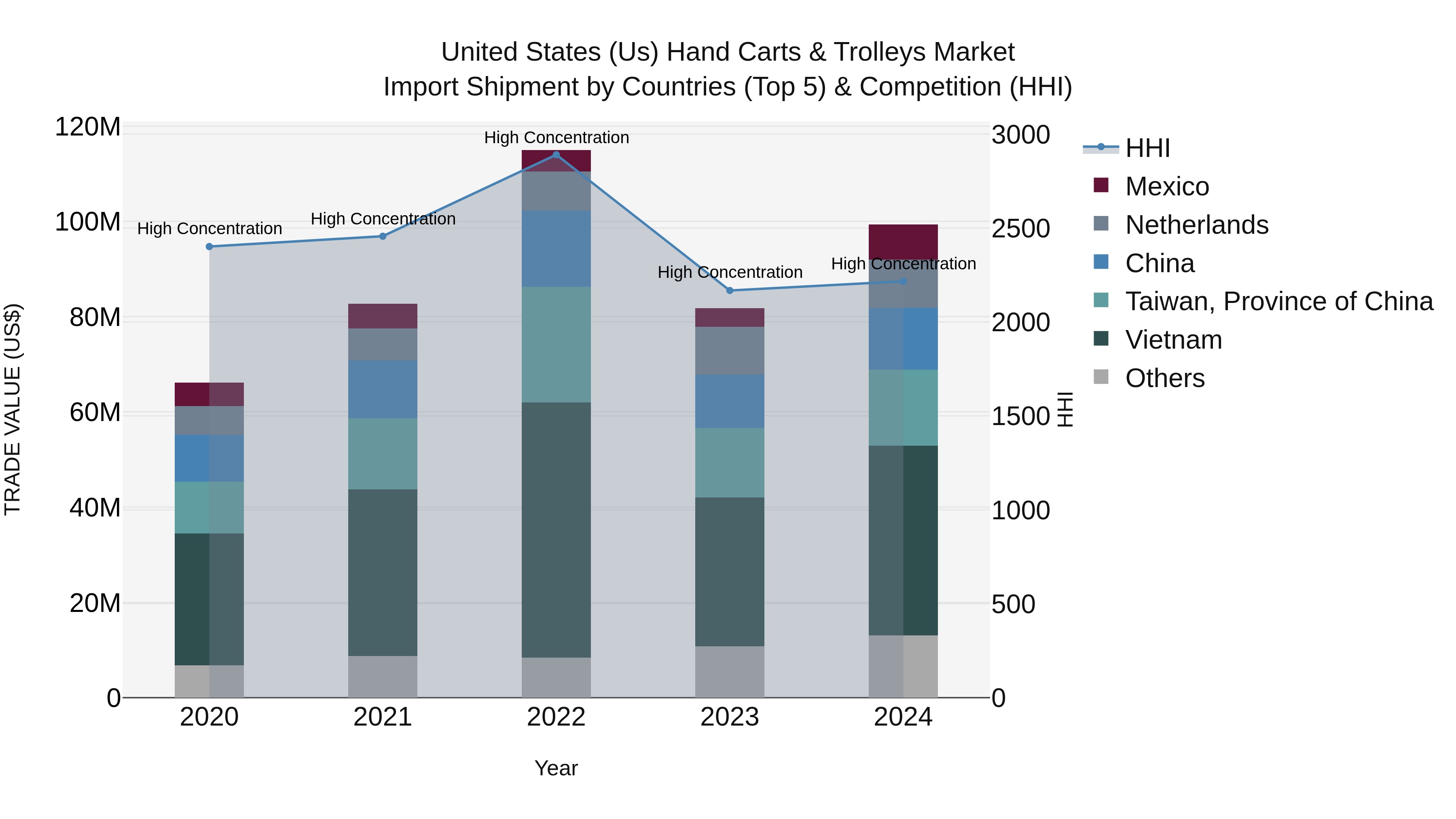 United States (US) Hand Carts & Trolleys Market Top 5 Importing Countries and Market Competition (HHI) Analysis