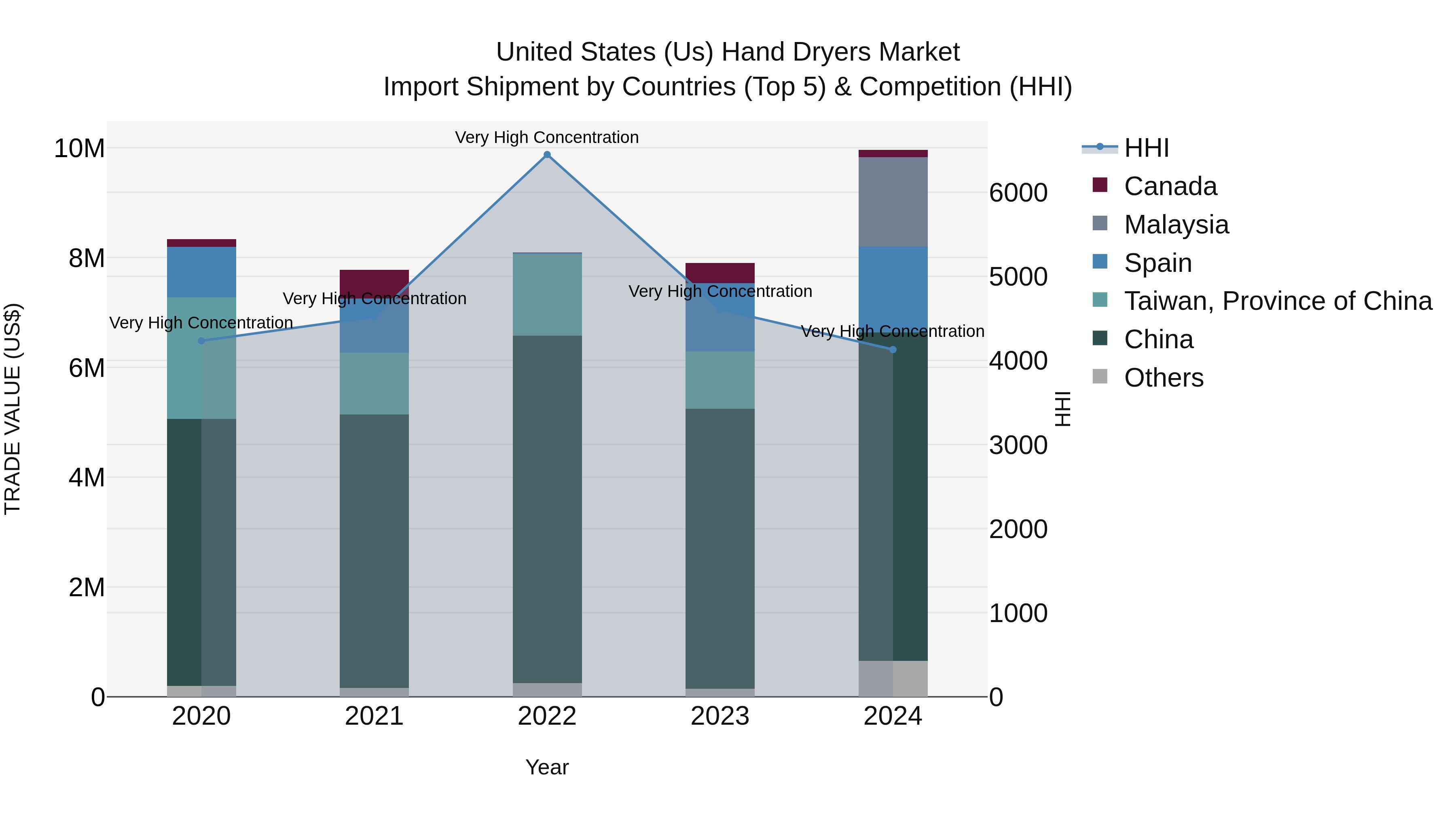 United States (US) Hand Dryers Market Top 5 Importing Countries and Market Competition (HHI) Analysis