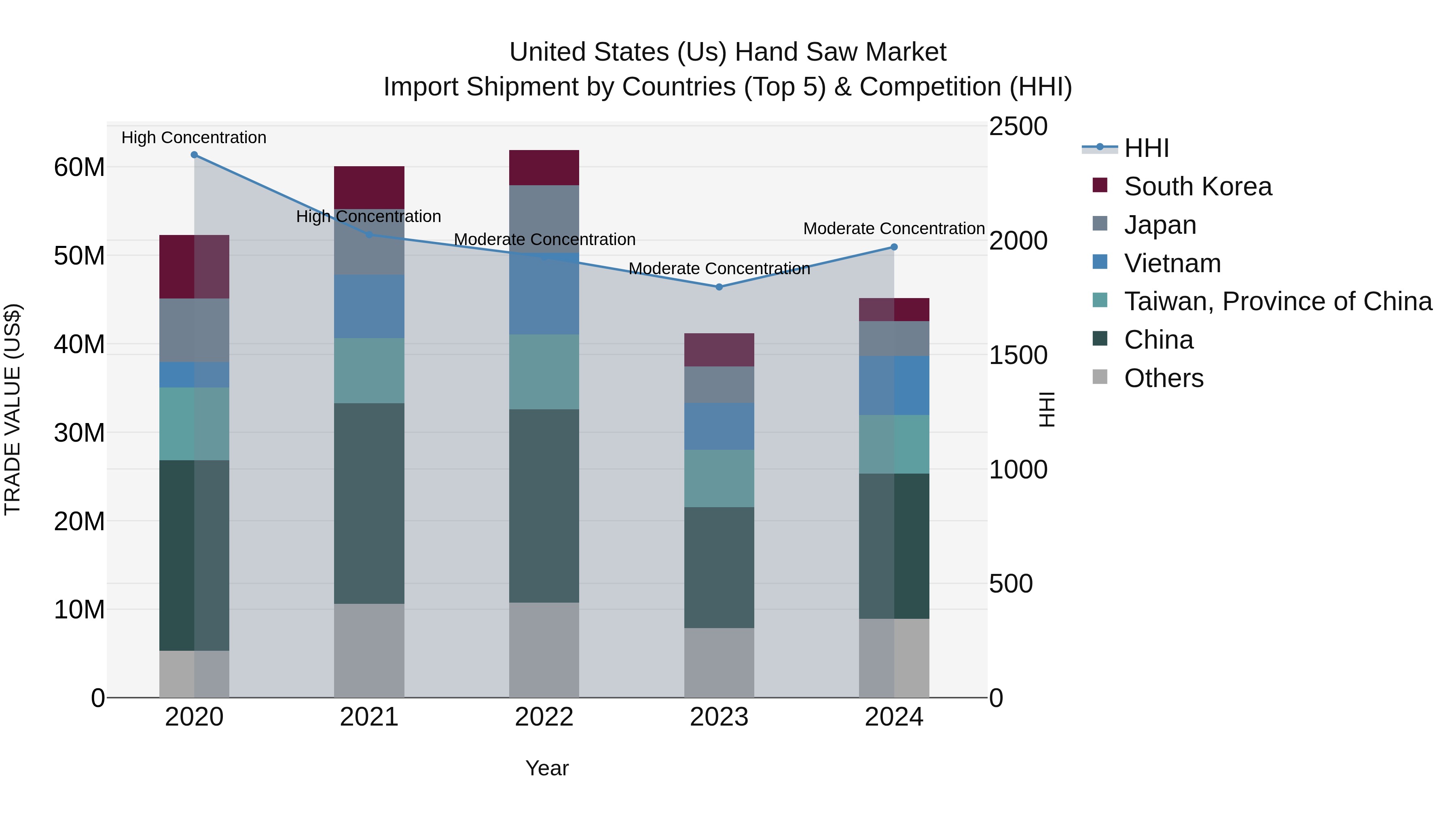United States (US) Hand Saw Market Top 5 Importing Countries and Market Competition (HHI) Analysis