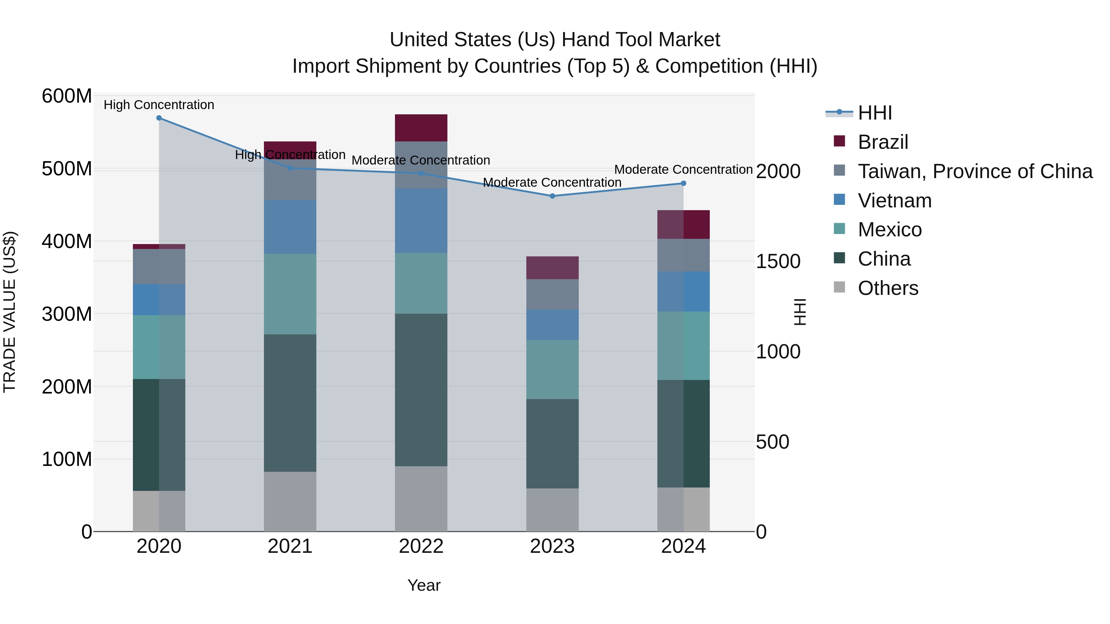 United States (US) Hand Tool Market Top 5 Importing Countries and Market Competition (HHI) Analysis