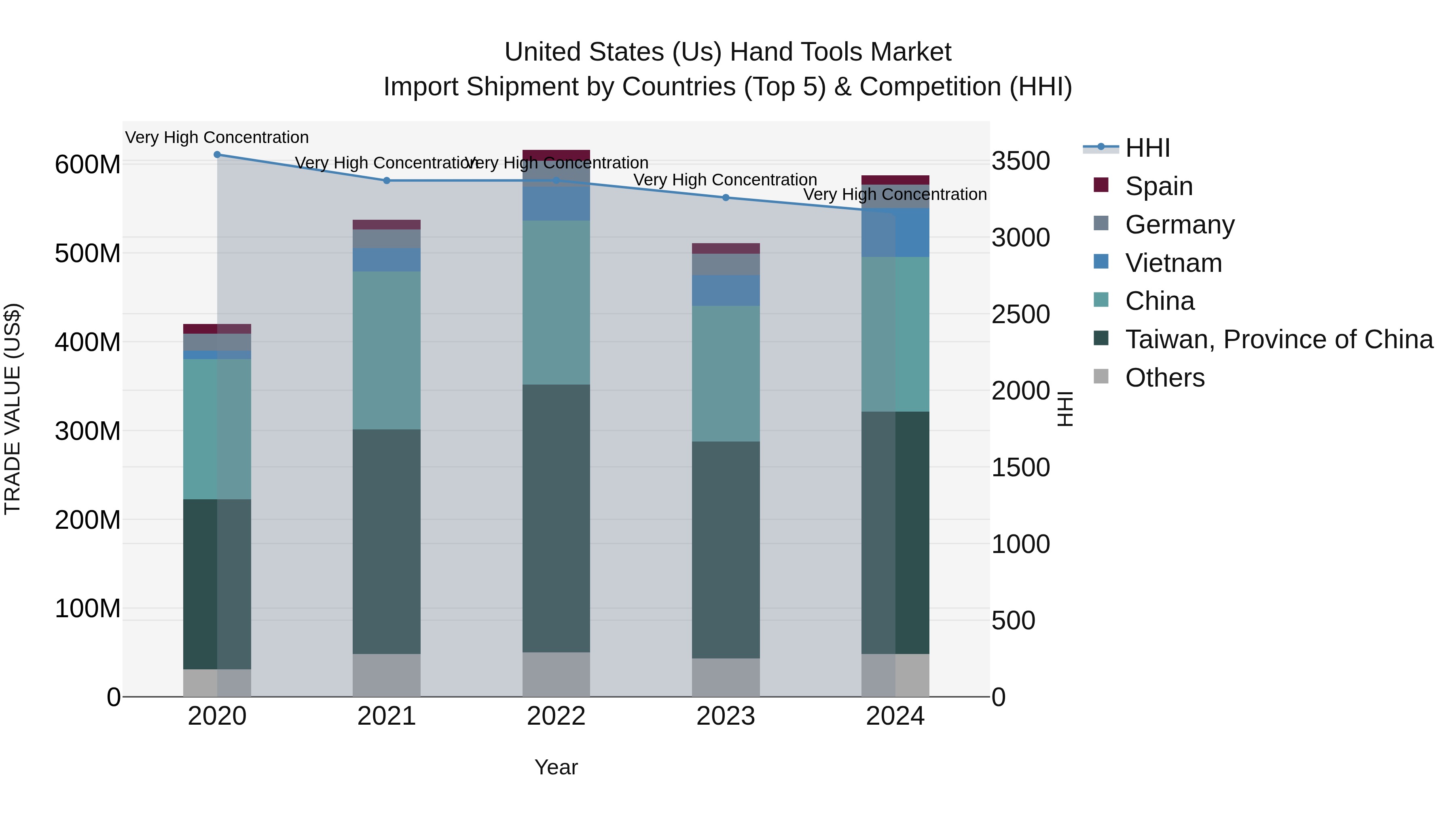 United States (US) Hand Tools Market Top 5 Importing Countries and Market Competition (HHI) Analysis