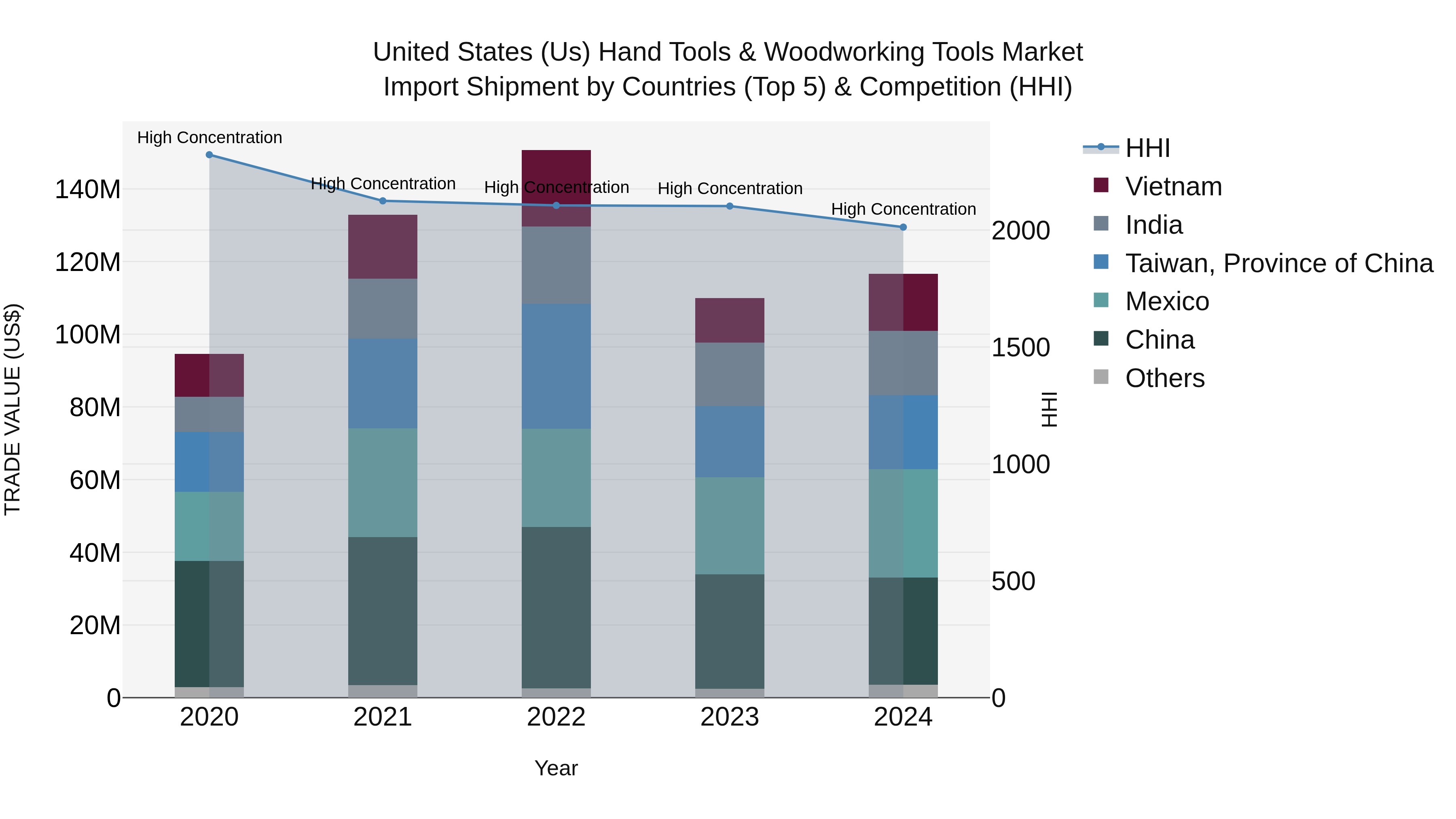 United States (US) Hand Tools & Woodworking Tools Market Top 5 Importing Countries and Market Competition (HHI) Analysis
