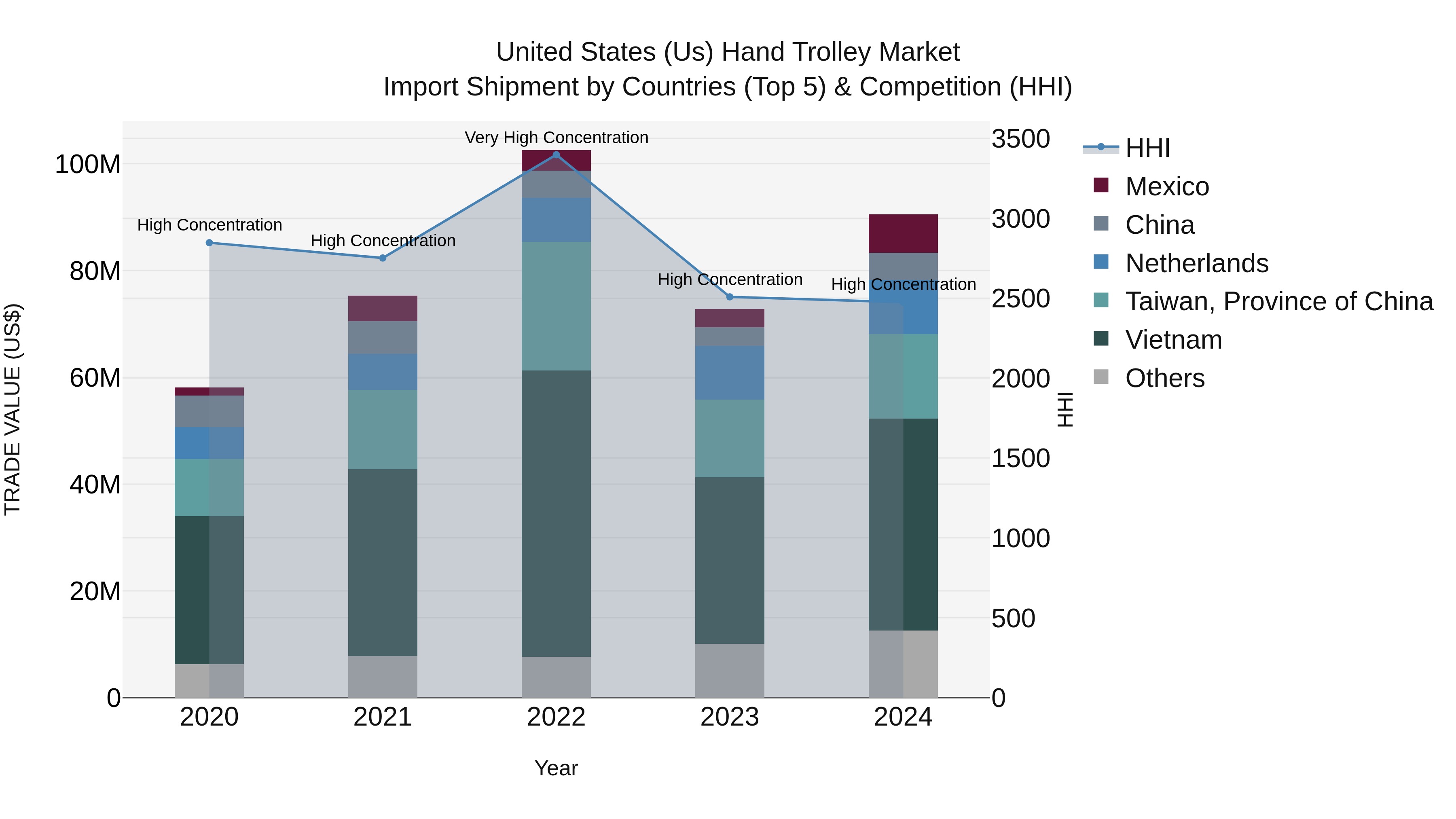United States (US) Hand Trolley Market Top 5 Importing Countries and Market Competition (HHI) Analysis