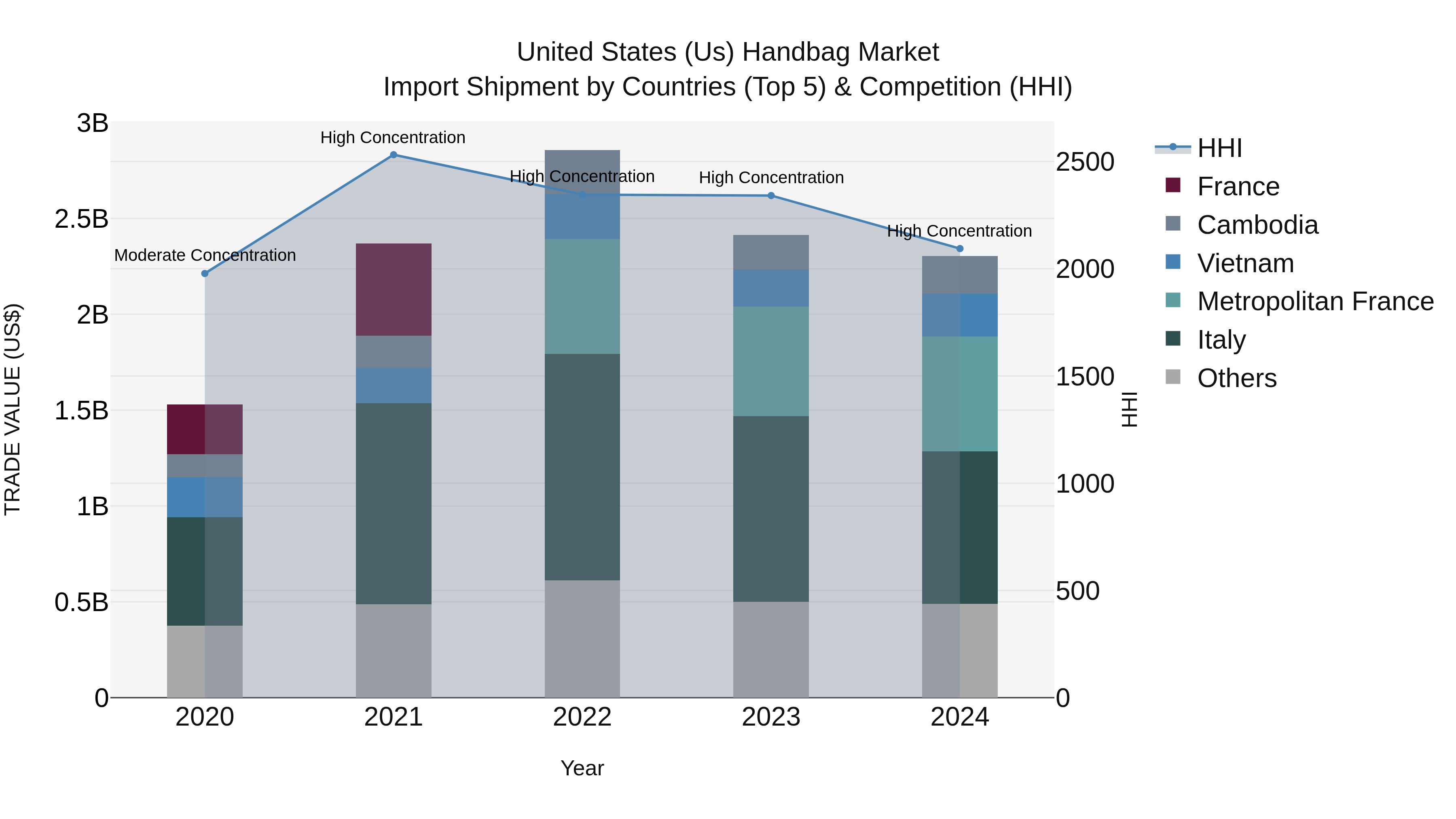 United States (US) Handbag Market Top 5 Importing Countries and Market Competition (HHI) Analysis