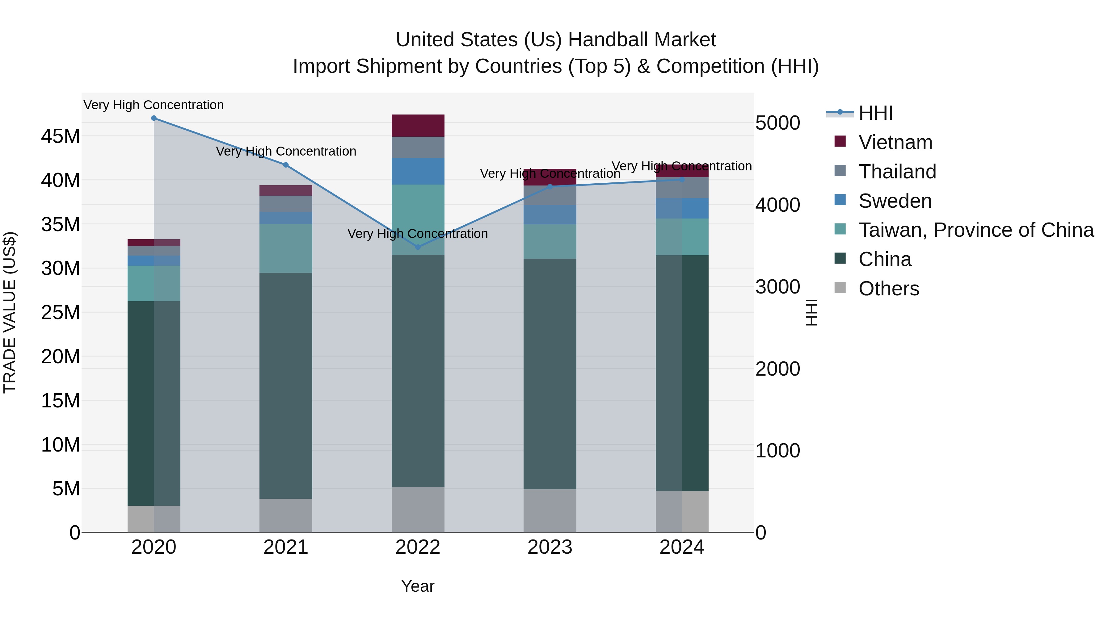 United States (US) Handball Market Top 5 Importing Countries and Market Competition (HHI) Analysis