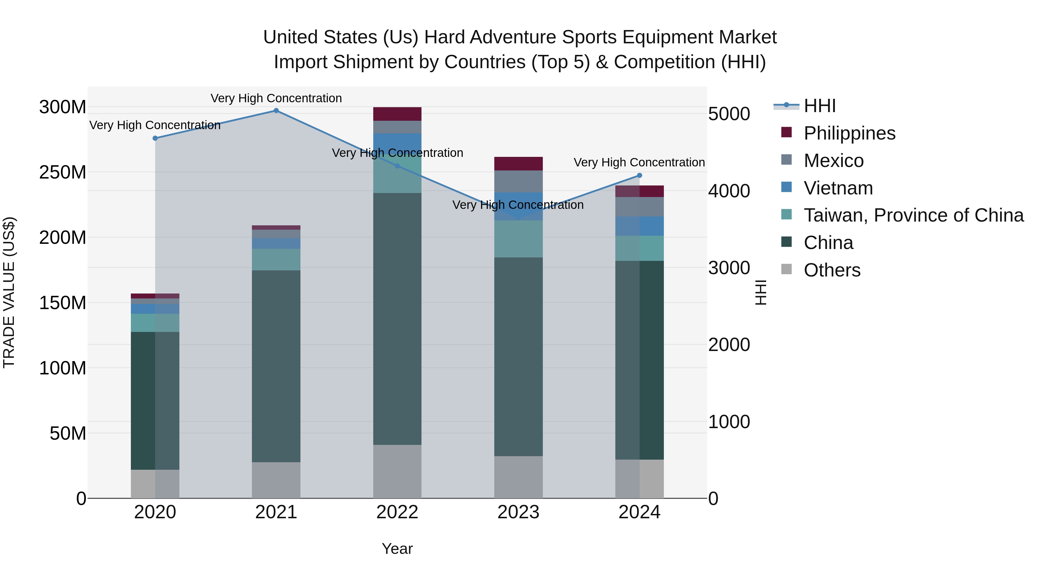 United States (US) Hard Adventure Sports Equipment Market Top 5 Importing Countries and Market Competition (HHI) Analysis