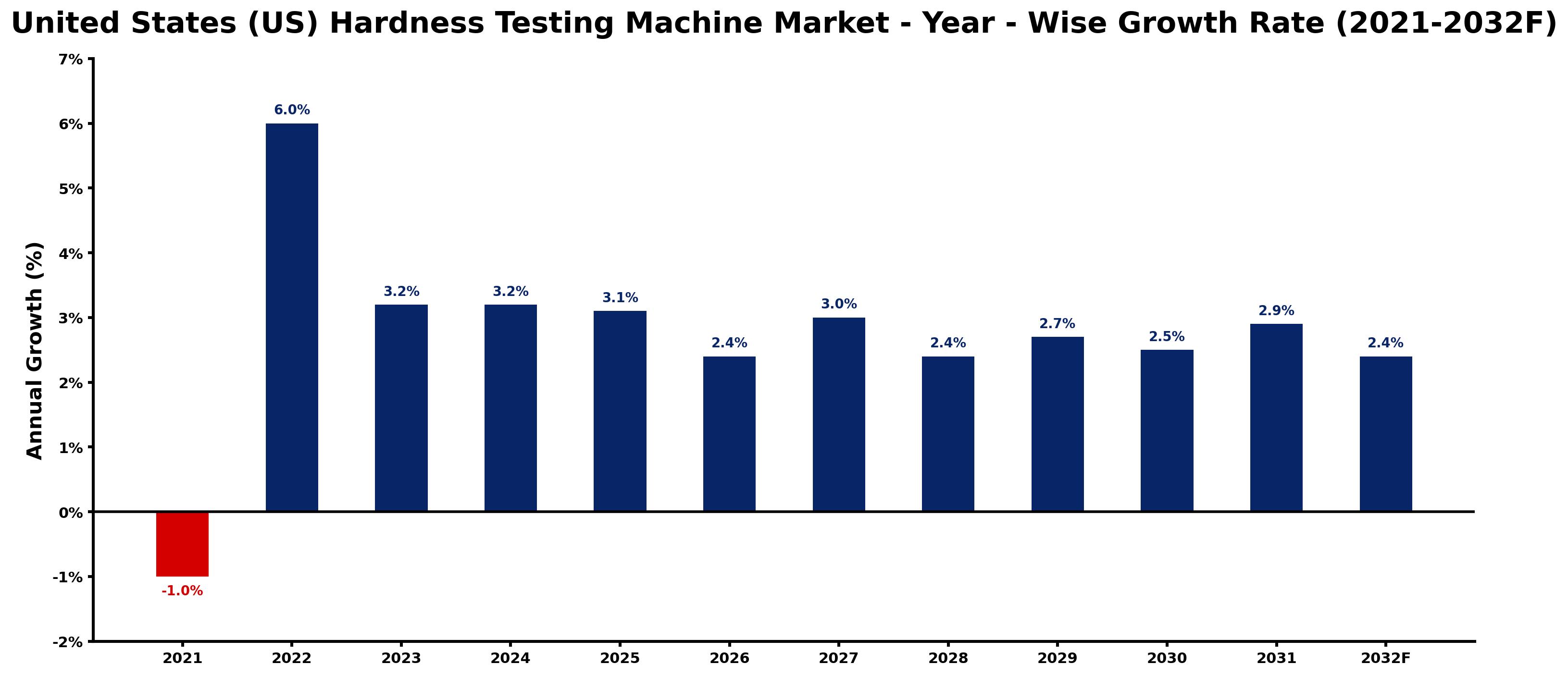 United States (US) Hardness Testing Machine Market Year-wise Growth Rate and Key Drivers