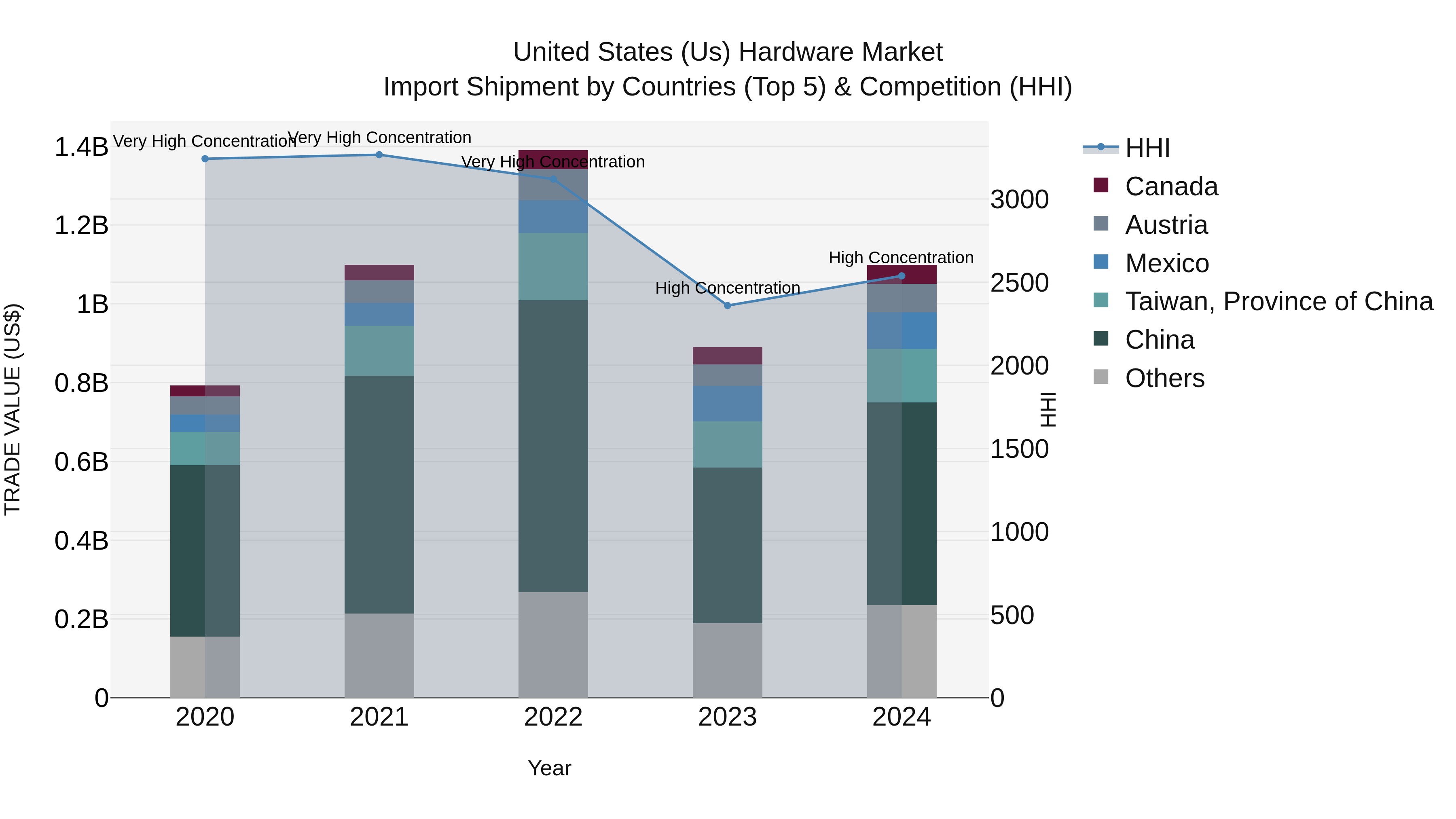 United States (US) Hardware Market Top 5 Importing Countries and Market Competition (HHI) Analysis
