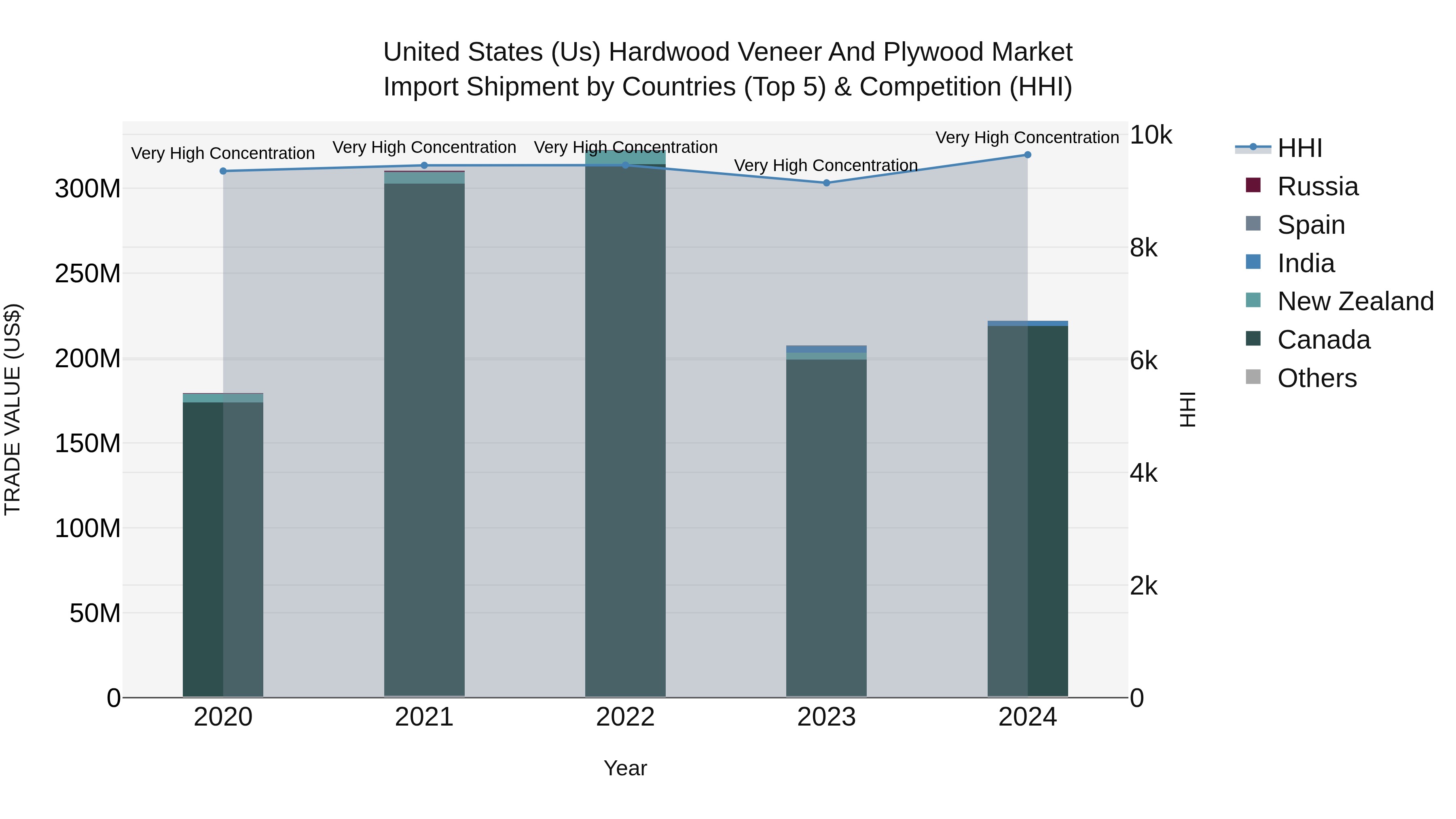 United States (US) Hardwood Veneer and Plywood Market Top 5 Importing Countries and Market Competition (HHI) Analysis