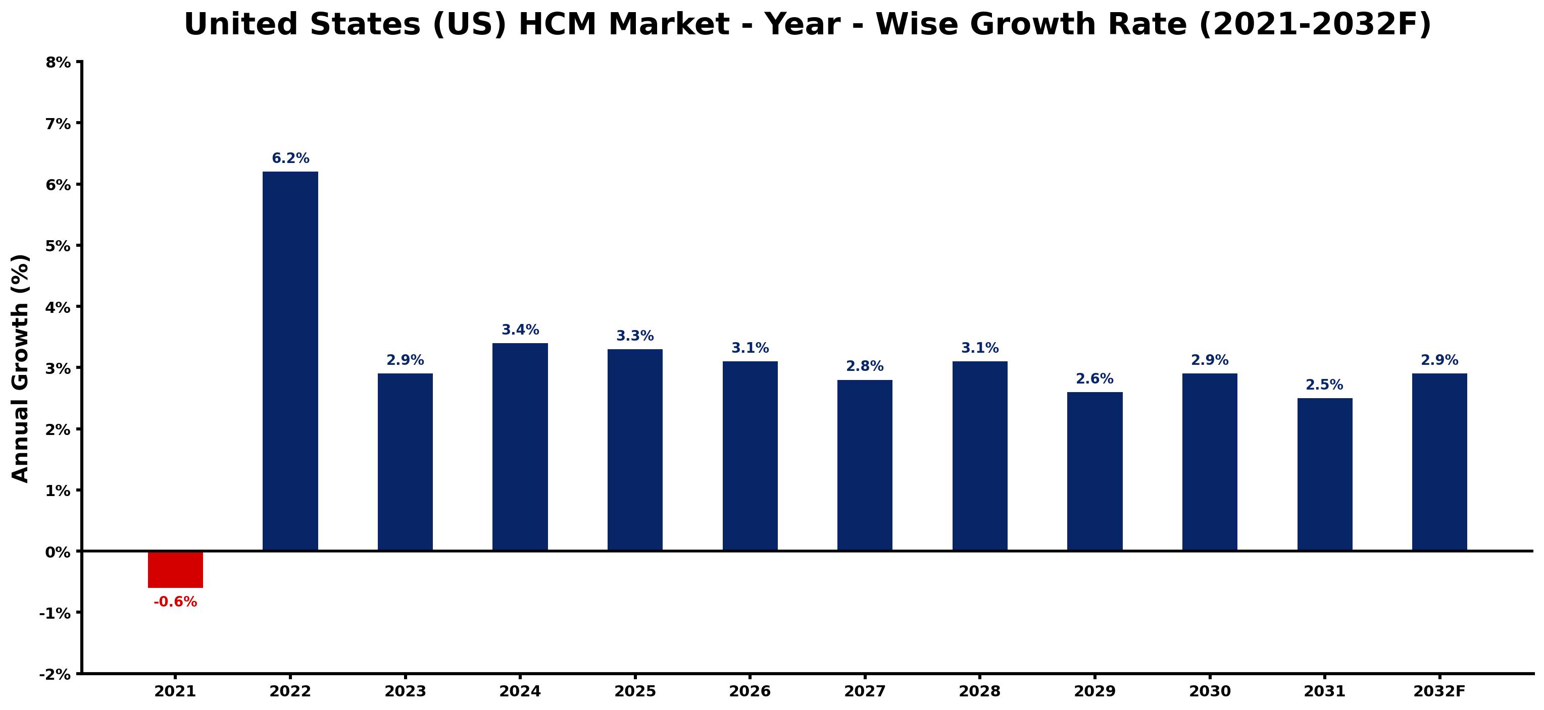United States (US) HCM Market Year-wise Growth Rate and Key Drivers