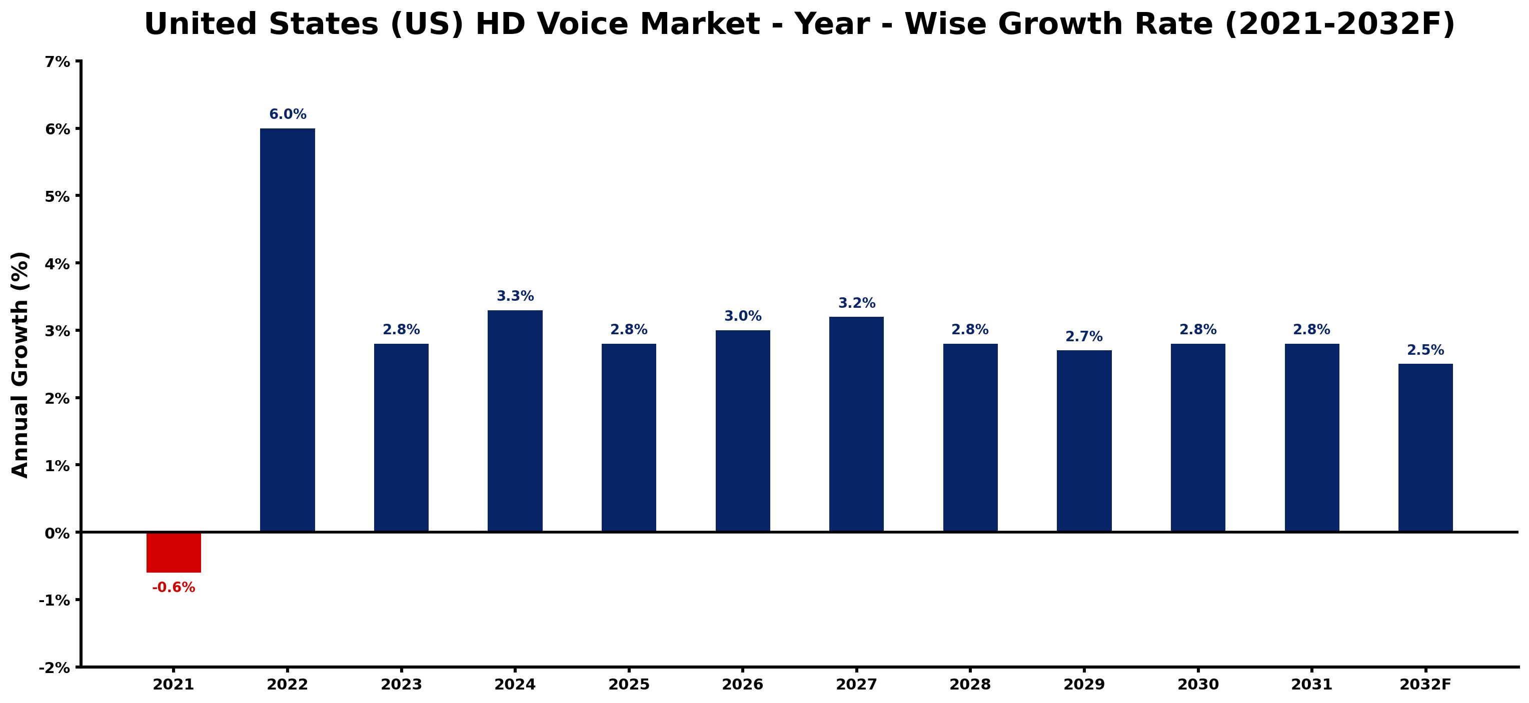 United States (US) HD Voice Market Year-wise Growth Rate and Key Drivers