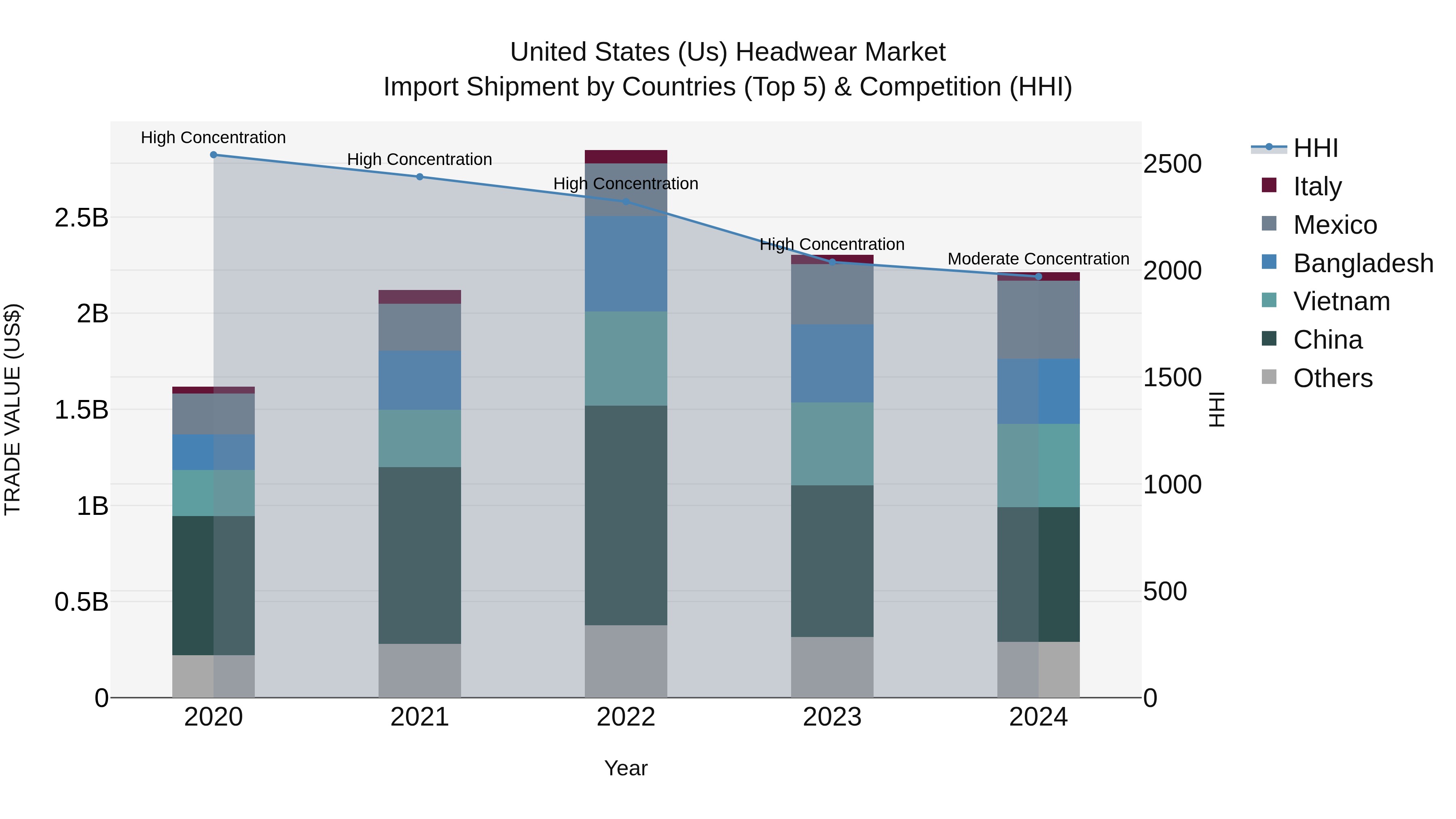 United States (US) Headwear Market Top 5 Importing Countries and Market Competition (HHI) Analysis