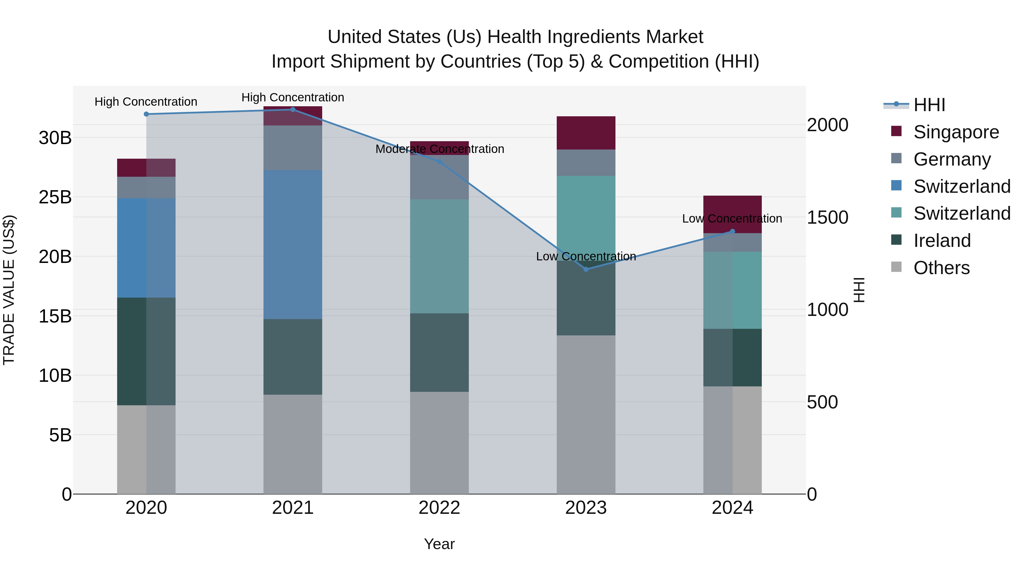 United States (US) Health Ingredients Market Top 5 Importing Countries and Market Competition (HHI) Analysis