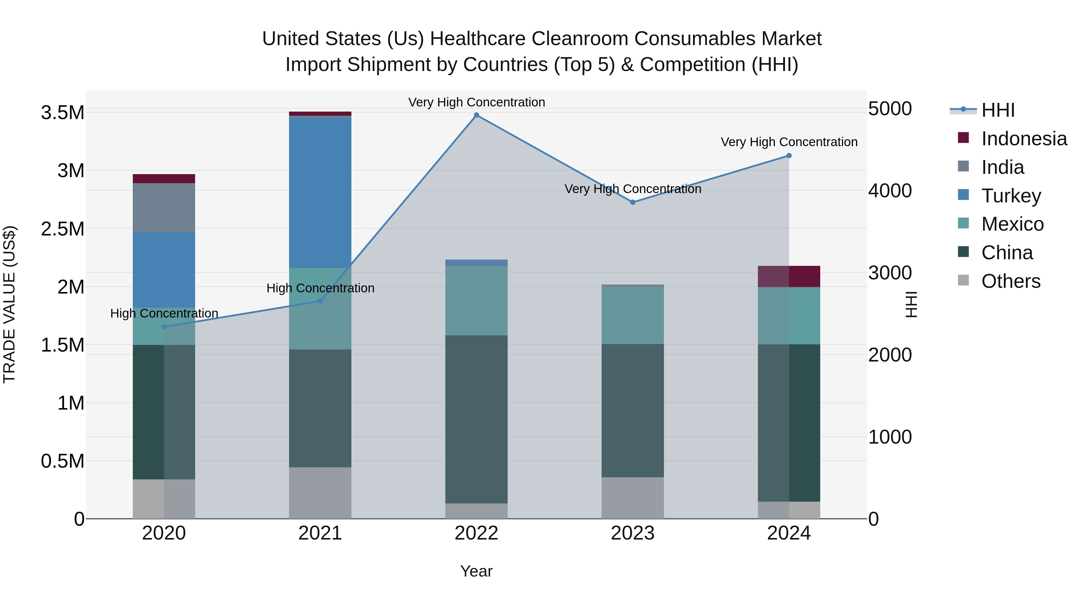 United States (US) Healthcare Cleanroom Consumables Market Top 5 Importing Countries and Market Competition (HHI) Analysis