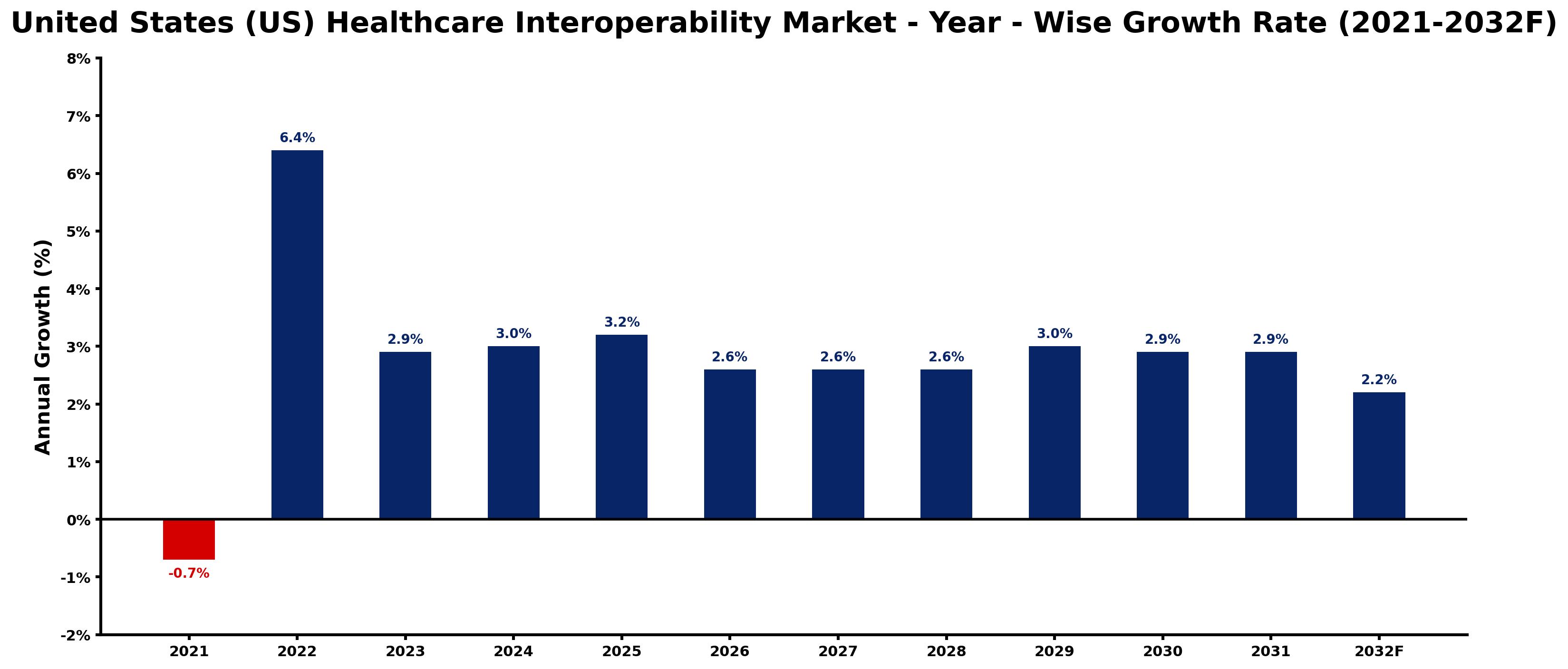 United States (US) Healthcare Interoperability Market Year-wise Growth Rate and Key Drivers