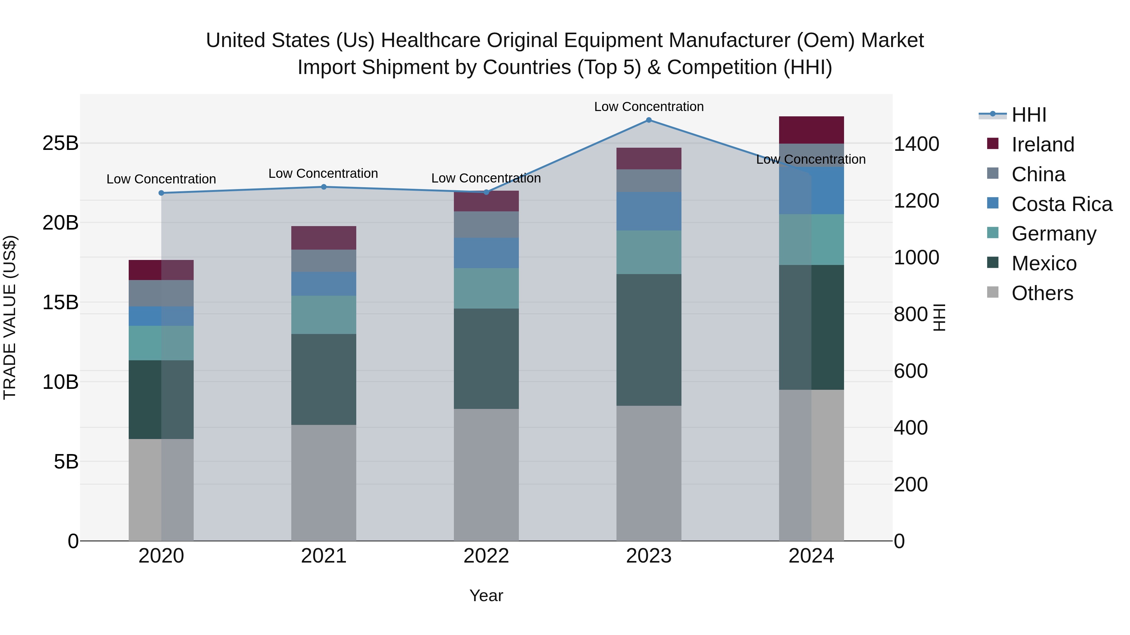 United States (US) Healthcare Original Equipment Manufacturer (Oem) Market Top 5 Importing Countries and Market Competition (HHI) Analysis